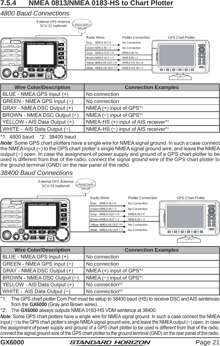 Page 21GX60007.5.4  NMEA 0813/NMEA 0183-HS to Chart Plotter4800 Baud ConnectionsGPS Chart PlotterPlotter ConnectionRadio WiresNo ConnectionNo ConnectionNMEA IN (+)NMEA-HS IN (+)NMEA IN (−)NMEA-HS IN (−)Gray:  NMEA OUT (+)Brown: NMEA OUT (−)Yellow: NMEA-HS OUT (+)White:  NMEA-HS OUT (−)Blue: NMEA IN (+)Green: NMEA IN (−)External GPS AntennaSCU-31 (optional)Wire Color/Description Connection ExamplesBLUE - NMEA GPS Input (+) No connectionGREEN - NMEA GPS Input (−) No connectionGRAY - NMEA DSC Output (+) NMEA (+) input of GPS*1BROWN - NMEA DSC Output (−) NMEA (−) input of GPS*1YELLOW - AIS Data Output (+) NMEA-HS (+) input of AIS receiver*2WHITE -  AIS Data Output (−) NMEA-HS (−) input of AIS receiver*2*1:  4800 baud    *2:  38400 baudNote: Some GPS chart plotters have a single wire for NMEA signal ground. In such a case connect the NMEA input (−) to the GPS chart plotter’s single NMEA signal ground wire, and leave the NMEA output (−) open. In case the assignment of power supply and ground of a GPS chart plotter to be used is different from that of the radio, connect the signal ground wire of the GPS chart plotter to the ground terminal (GND) on the rear panel of the radio.38400 Baud ConnectionsGPS Chart PlotterRadio WiresGray:  NMEA OUT (+)Brown: NMEA OUT (−)Yellow: NMEA-HS OUT (+)White:  NMEA-HS OUT (−)Blue: NMEA IN (+)Green: NMEA IN (−)Plotter ConnectionNo ConnectionNo ConnectionNMEA IN (+)No ConnectionNMEA IN (−)No ConnectionExternal GPS AntennaSCU-31 (optional)Wire Color/Description Connection ExamplesBLUE - NMEA GPS Input (+) No connectionGREEN - NMEA GPS Input (−) No connectionGRAY - NMEA DSC Output (+) NMEA (+) input of GPS*1BROWN - NMEA DSC Output (−) NMEA (−) input of GPS*1YELLOW - AIS Data Output (+) No connection*2WHITE -  AIS Data Output (−) No connection*2*1: The GPS chart plotter Com Port must be setup to 38400 baud (HS) to receive DSC and AIS sentences from the GX6000 (Gray and Brown wires).*2: The GX6000 always outputs NMEA 0183-HS VDM sentence at 38400.Note: Some GPS chart plotters have a single wire for NMEA signal ground. In such a case connect the NMEA input (−) to the GPS chart plotter’s single NMEA signal ground wire, and leave the NMEA output (−) open. In case the assignment of power supply and ground of a GPS chart plotter to be used is different from that of the radio, connect the signal ground wire of the GPS chart plotter to the ground terminal (GND) on the rear panel of the radio.