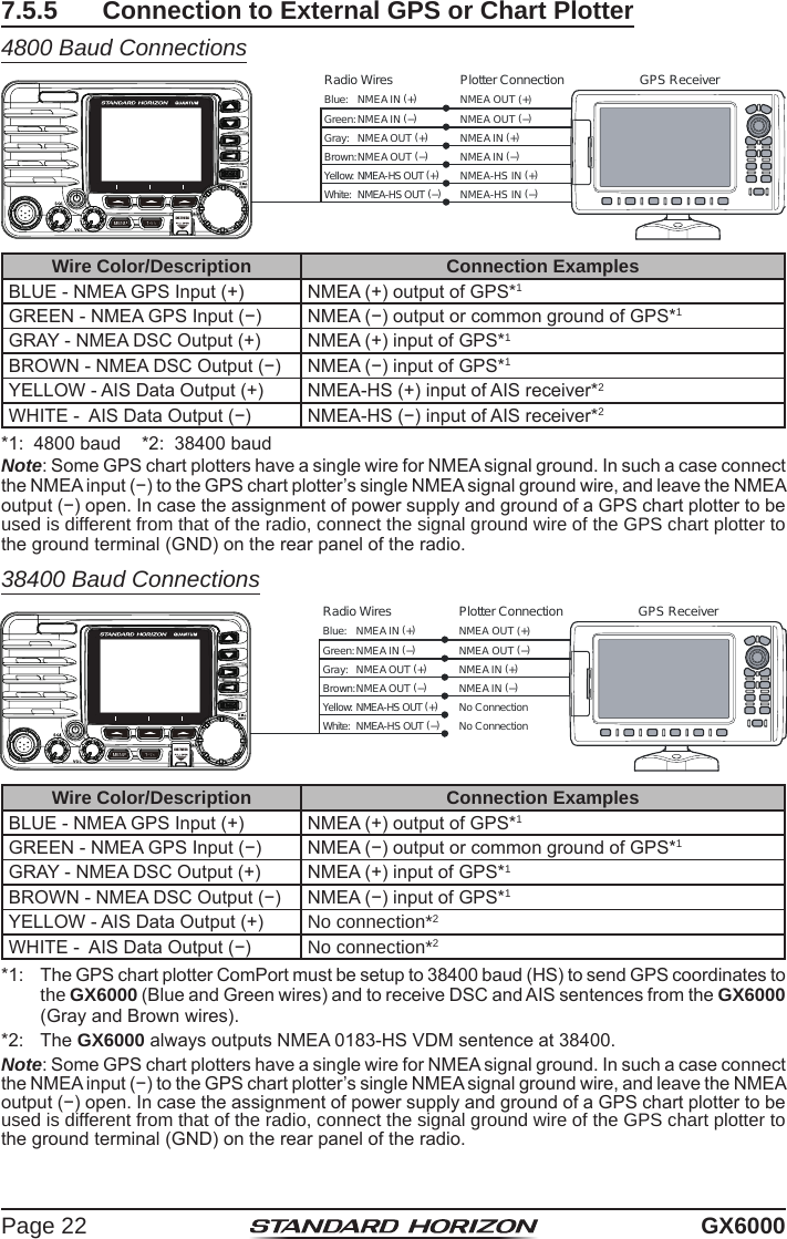 Page 22 GX60007.5.5  Connection to External GPS or Chart Plotter4800 Baud ConnectionsGPS ReceiverRadio WiresGray:  NMEA OUT (+)Brown: NMEA OUT (−)Yellow: NMEA-HS OUT (+)White:  NMEA-HS OUT (−)Blue: NMEA IN (+)Green: NMEA IN (−)Plotter ConnectionNMEA OUT (−) NMEA OUT (+)NMEA IN (+)NMEA-HS IN (+) NMEA IN (−)NMEA-HS IN (−)Wire Color/Description Connection ExamplesBLUE - NMEA GPS Input (+) NMEA (+) output of GPS*1GREEN - NMEA GPS Input (−) NMEA (−) output or common ground of GPS*1GRAY - NMEA DSC Output (+) NMEA (+) input of GPS*1BROWN - NMEA DSC Output (−) NMEA (−) input of GPS*1YELLOW - AIS Data Output (+) NMEA-HS (+) input of AIS receiver*2WHITE -  AIS Data Output (−) NMEA-HS (−) input of AIS receiver*2*1:  4800 baud    *2:  38400 baudNote: Some GPS chart plotters have a single wire for NMEA signal ground. In such a case connect the NMEA input (−) to the GPS chart plotter’s single NMEA signal ground wire, and leave the NMEA output (−) open. In case the assignment of power supply and ground of a GPS chart plotter to be used is different from that of the radio, connect the signal ground wire of the GPS chart plotter to the ground terminal (GND) on the rear panel of the radio.38400 Baud ConnectionsGPS ReceiverRadio WiresGray:  NMEA OUT (+)Brown: NMEA OUT (−)Yellow: NMEA-HS OUT (+)White:  NMEA-HS OUT (−)Blue: NMEA IN (+)Green: NMEA IN (−)Plotter ConnectionNMEA OUT (−) NMEA OUT (+)NMEA IN (+)No ConnectionNMEA IN (−)No ConnectionWire Color/Description Connection ExamplesBLUE - NMEA GPS Input (+) NMEA (+) output of GPS*1GREEN - NMEA GPS Input (−) NMEA (−) output or common ground of GPS*1GRAY - NMEA DSC Output (+) NMEA (+) input of GPS*1BROWN - NMEA DSC Output (−) NMEA (−) input of GPS*1YELLOW - AIS Data Output (+) No connection*2WHITE -  AIS Data Output (−) No connection*2*1:  The GPS chart plotter ComPort must be setup to 38400 baud (HS) to send GPS coordinates to the GX6000 (Blue and Green wires) and to receive DSC and AIS sentences from the GX6000 (Gray and Brown wires).*2:  The GX6000 always outputs NMEA 0183-HS VDM sentence at 38400.Note: Some GPS chart plotters have a single wire for NMEA signal ground. In such a case connect the NMEA input (−) to the GPS chart plotter’s single NMEA signal ground wire, and leave the NMEA output (−) open. In case the assignment of power supply and ground of a GPS chart plotter to be used is different from that of the radio, connect the signal ground wire of the GPS chart plotter to the ground terminal (GND) on the rear panel of the radio.