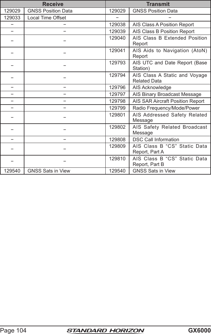 Page 104 GX6000Receive Transmit129029 GNSS Position Data 129029 GNSS Position Data129033 Local Time Offset − −− − 129038 AIS Class A Position Report− − 129039 AIS Class B Position Report− − 129040 AIS  Class  B  Extended  Position Report− − 129041 AIS  Aids  to  Navigation  (AtoN) Report− − 129793 AIS UTC  and Date Report  (Base Station)− − 129794 AIS  Class  A  Static  and  Voyage Related Data− − 129796 AIS Acknowledge− − 129797 AIS Binary Broadcast Message− − 129798 AIS SAR Aircraft Position Report− − 129799 Radio Frequency/Mode/Power− − 129801 AIS  Addressed  Safety  Related Message − − 129802 AIS  Safety  Related  Broadcast Message − − 129808 DSC Call Information− − 129809 AIS  Class  B  “CS”  Static  Data Report, Part A− − 129810 AIS  Class  B  “CS”  Static  Data Report, Part B129540 GNSS Sats in View 129540 GNSS Sats in View