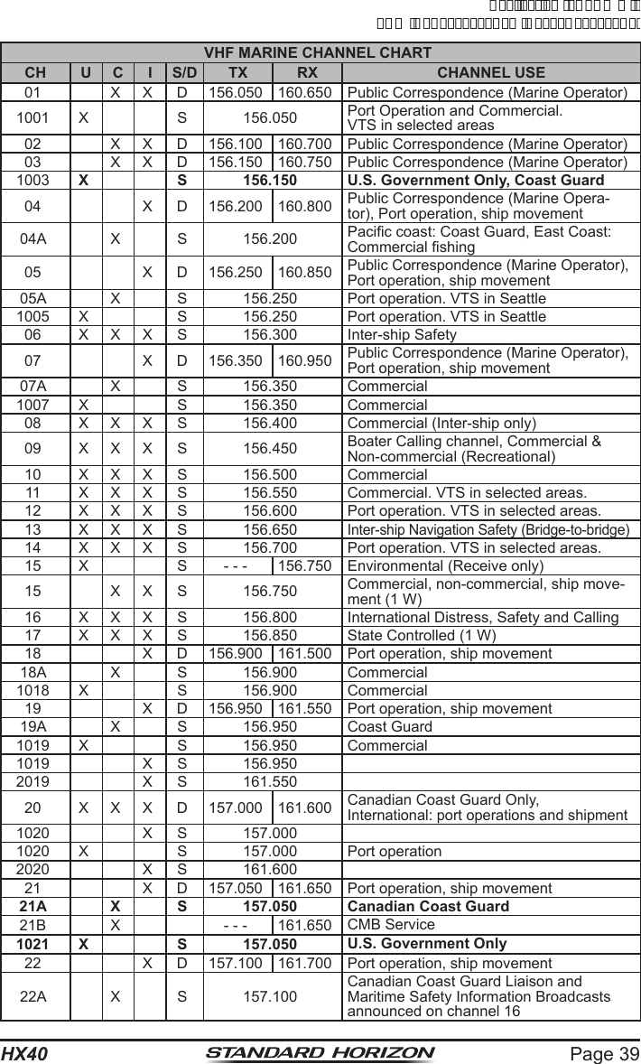 Page 39HX40VHF MARINE CHANNEL CHARTCH U C I S/D TX RX CHANNEL USE01 X X D 156.050 160.650 Public Correspondence (Marine Operator)1001 X S 156.050 Port Operation and Commercial.VTS in selected areas02 X X D 156.100 160.700 Public Correspondence (Marine Operator)03 X X D 156.150 160.750 Public Correspondence (Marine Operator)1003 X S 156.150 U.S. Government Only, Coast Guard04 X D 156.200 160.800 Public Correspondence (Marine Opera-tor), Port operation, ship movement04A X S 156.200 Pacic coast: Coast Guard, East Coast:Commercial shing05 X D 156.250 160.850Public Correspondence (Marine Operator), Port operation, ship movement05A X S 156.250 Port operation. VTS in Seattle1005 X S 156.250 Port operation. VTS in Seattle06 X X X S 156.300 Inter-ship Safety07 X D 156.350 160.950Public Correspondence (Marine Operator), Port operation, ship movement07A X S 156.350 Commercial1007 X S 156.350 Commercial08 X X X S 156.400 Commercial (Inter-ship only)09 X X X S 156.450 Boater Calling channel, Commercial &amp;Non-commercial (Recreational)10 X X X S 156.500 Commercial11 X X X S 156.550 Commercial. VTS in selected areas.12 X X X S 156.600 Port operation. VTS in selected areas.13 X X X S 156.650Inter-ship Navigation Safety (Bridge-to-bridge)14 X X X S 156.700 Port operation. VTS in selected areas.15 X S - - - 156.750 Environmental (Receive only)15 X X S 156.750 Commercial, non-commercial, ship move-ment (1 W)16 X X X S 156.800 International Distress, Safety and Calling17 X X X S 156.850 State Controlled (1 W)18 X D 156.900 161.500 Port operation, ship movement18A X S 156.900 Commercial1018 X S 156.900 Commercial19 X D 156.950 161.550 Port operation, ship movement19A X S 156.950 Coast Guard1019 X S 156.950 Commercial1019 X S 156.9502019 X S 161.55020 X X X D 157.000 161.600 Canadian Coast Guard Only,International: port operations and shipment1020 X S 157.0001020 X S 157.000 Port operation2020 X S 161.60021 X D 157.050 161.650 Port operation, ship movement21A X S 157.050 Canadian Coast Guard21B X - - - 161.650 CMB Service1021 X S 157.050 U.S. Government Only22 X D 157.100 161.700 Port operation, ship movement22A X S 157.100Canadian Coast Guard Liaison and Maritime Safety Information Broadcasts announced on channel 16ApplicationforFCC/ICFCCID:K6630623X30IC:511B-30623X30