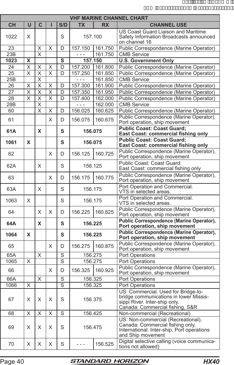 HX40Page 40VHF MARINE CHANNEL CHARTCH U C I S/D TX RX CHANNEL USE1022 X S 157.100US Coast Guard Liaison and Maritime Safety Information Broadcasts announced on channel 1623 X X D 157.150 161.750 Public Correspondence (Marine Operator)23B X - - - 161.750 CMB Service1023 X S 157.150 U.S. Government Only24 X X X D 157.200 161.800 Public Correspondence (Marine Operator)25 X X X D 157.250 161.850 Public Correspondence (Marine Operator)25B X - - - 161.850 CMB Service26 X X X D 157.300 161.900 Public Correspondence (Marine Operator)27 X X X D 157.350 161.950 Public Correspondence (Marine Operator)28 X X X D 157.400 162.000 Public Correspondence (Marine Operator)28B X - - - 162.000 CMB Service60 X X D 156.025 160.625 Public Correspondence (Marine Operator)61 X D 156.075 160.675Public Correspondence (Marine Operator),Port operation, ship movement61A X S 156.075 Public Coast: Coast Guard;East Coast: commercial shing only1061 X S 156.075 Public Coast: Coast Guard;East Coast: commercial shing only62 X D 156.125 160.725Public Correspondence (Marine Operator), Port operation, ship movement62A X S 156.125 Public Coast: Coast Guard;East Coast: commercial shing only63 X D 156.175 160.775Public Correspondence (Marine Operator),Port operation, ship movement63A X S 156.175 Port Operation and Commercial.VTS in selected areas.1063 X S 156.175 Port Operation and Commercial.VTS in selected areas.64 X X D 156.225 160.825Public Correspondence (Marine Operator),Port operation, ship movement64A X S 156.225Public Correspondence (Marine Operator), Port operation, ship movement1064 X S 156.225Public Correspondence (Marine Operator), Port operation, ship movement65 X D 156.275 160.875Public Correspondence (Marine Operator),Port operation, ship movement65A X S 156.275 Port Operations1065 X S 156.275 Port Operations66 X D 156.325 160.925Public Correspondence (Marine Operator),Port operation, ship movement66A X S 156.325 Port Operations1066 X S 156.325 Port Operations67 X X X S 156.375US: Commercial. Used for Bridge-to-bridge communications in lower Missis-sippi River. Inter-ship only.Canada: Commercial shing, S&amp;R68 X X X S 156.425 Non-commercial (Recreational)69 X X X S 156.475US: Non-commercial (Recreational),Canada: Commercial shing only,International: Inter-ship, Port operations and Ship movement70 X X X S - - - 156.525 Digital selective calling (voice communica-tions not allowed)ApplicationforFCC/ICFCCID:K6630623X30IC:511B-30623X30