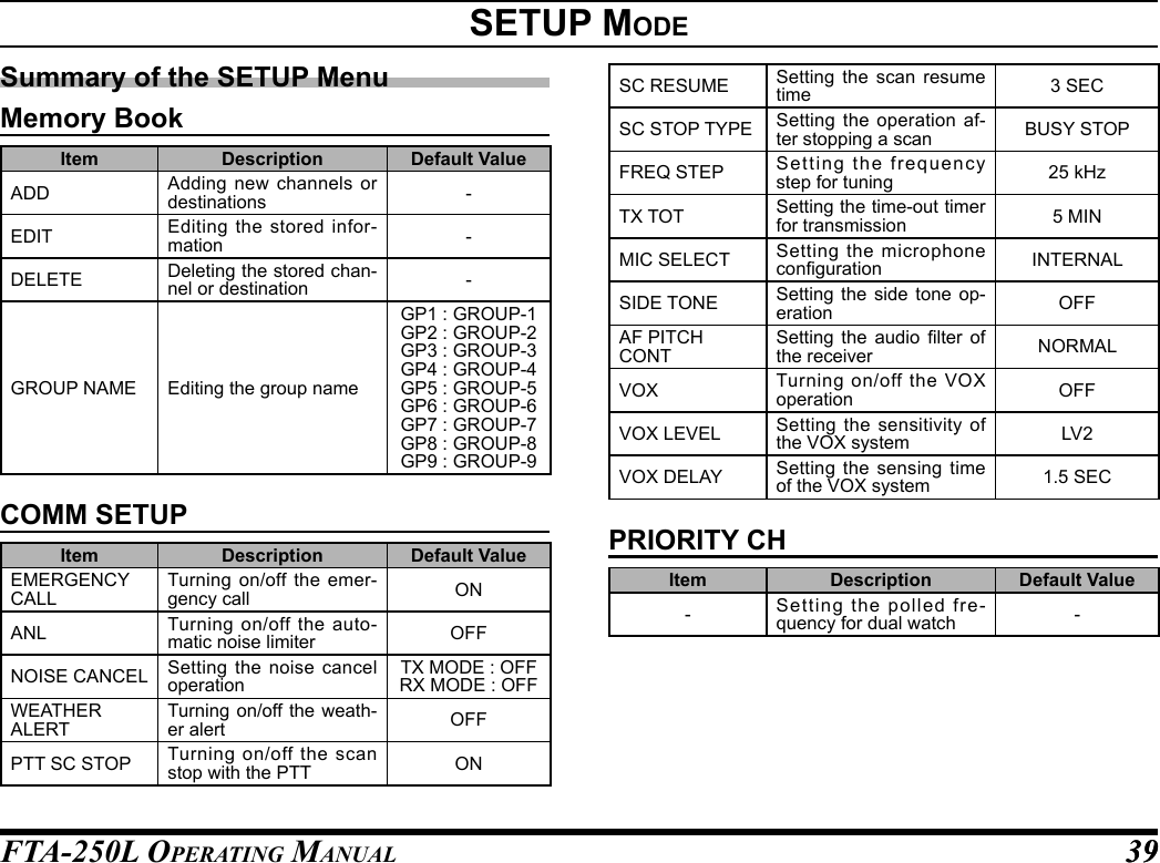 FTA-250L OperATing MAnuAL 3939setup modeSummary of the SETUP MenuMemory BookItem Description Default ValueADD Adding new channels or destinations -EDIT Editing the stored infor-mation -DELETE Deleting the stored chan-nel or destination -GROUP NAME Editing the group nameGP1 : GROUP-1GP2 : GROUP-2GP3 : GROUP-3GP4 : GROUP-4GP5 : GROUP-5GP6 : GROUP-6GP7 : GROUP-7GP8 : GROUP-8GP9 : GROUP-9COMM SETUPItem Description Default ValueEMERGENCY CALLTurning on/off the emer-gency call ONANL Turning on/off the auto-matic noise limiter OFFNOISE CANCEL Setting the noise cancel operationTX MODE : OFFRX MODE : OFFWEATHER ALERTTurning on/off the weath-er alert OFFPTT SC STOP Turning on/off the scan stop with the PTT ONSC RESUME Setting the scan resume time 3 SECSC STOP TYPE Setting the operation af-ter stopping a scan BUSY STOPFREQ STEP Setting the frequency step for tuning 25 kHzTX TOT Setting the time-out timer for transmission 5 MINMIC SELECT Setting the microphone conguration INTERNALSIDE TONE Setting the side tone op-eration OFFAF PITCH CONTSetting  the  audio  lter  of the receiver NORMALVOX Turning on/off the VOX operation OFFVOX LEVEL Setting the sensitivity of the VOX system LV2VOX DELAY Setting the sensing time of the VOX system 1.5 SECPRIORITY CHItem Description Default Value-Setting the polled fre-quency for dual watch -