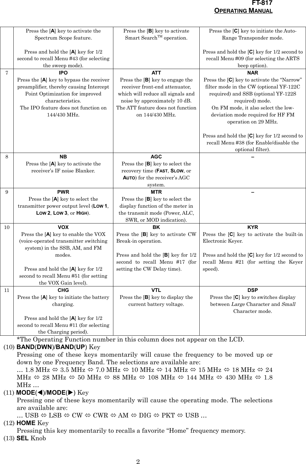 FT-817OPERATING MANUAL2Press the [A] key to activate theSpectrum Scope feature.Press and hold the [A] key for 1/2second to recall Menu #43 (for selectingthe sweep mode).Press the [B] key to activateSmart SearchTM operation.Press the [C] key to initiate the Auto-Range Transponder mode.Press and hold the [C] key for 1/2 second torecall Menu #09 (for selecting the ARTSbeep option).7IPOPress the [A] key to bypass the receiverpreamplifier, thereby causing InterceptPoint Optimization for improvedcharacteristics.The IPO feature does not function on144/430 MHz.ATTPress the [B] key to engage thereceiver front-end attenuator,which will reduce all signals andnoise by approximately 10 dB.The ATT feature does not functionon 144/430 MHz.NARPress the [C] key to activate the “Narrow”filter mode in the CW (optional YF-122Crequired) and SSB (optional YF-122Srequired) mode.On FM mode, it also select the low-deviation mode required for HF FMoperation on 29 MHz.Press and hold the [C] key for 1/2 second torecall Menu #38 (for Enable/disable theoptional filter).8NBPress the [A] key to activate thereceiver’s IF noise Blanker.AGCPress the [B] key to select therecovery time (FAST, SLOW, orAUTO) for the receiver’s AGCsystem.–9PWRPress the [A] key to select thetransmitter power output level (LOW 1,LOW 2, LOW 3, or HIGH).MTRPress the [B] key to select thedisplay function of the meter inthe transmit mode (Power, ALC,SWR, or MOD indication).–10 VOXPress the [A] key to enable the VOX(voice-operated transmitter switchingsystem) in the SSB, AM, and FMmodes.Press and hold the [A] key for 1/2second to recall Menu #51 (for settingthe VOX Gain level).BKPress the [B] key to activate CWBreak-in operation.Press and hold the [B] key for 1/2second to recall Menu #17 (forsetting the CW Delay time).KYRPress the [C] key to activate the built-inElectronic Keyer.Press and hold the [C] key for 1/2 second torecall Menu #21 (for setting the Keyerspeed).11 CHGPress the [A] key to initiate the batterycharging.Press and hold the [A] key for 1/2second to recall Menu #11 (for selectingthe Charging period).VTLPress the [B] key to display thecurrent battery voltage.DSPPress the [C] key to switches displaybetween Large Character and SmallCharacter mode.*The Operating Function number in this column does not appear on the LCD.(10) BAND(DWN)/BAND(UP) KeyPressing one of these keys momentarily will cause the frequency to be moved up ordown by one Frequency Band. The selections are available are:… 1.8 MHz ! 3.5 MHz ! 7.0 MHz ! 10 MHz ! 14 MHz ! 15 MHz ! 18 MHz ! 24MHz ! 28 MHz ! 50 MHz ! 88 MHz ! 108 MHz ! 144 MHz ! 430 MHz ! 1.8MHz …(11) MODE(!)/MODE(&quot;) KeyPressing one of these keys momentarily will cause the operating mode. The selectionsare available are:… USB ! LSB ! CW ! CWR ! AM ! DIG ! PKT ! USB …(12) HOME KeyPressing this key momentarily to recalls a favorite “Home” frequency memory.(13) SEL Knob