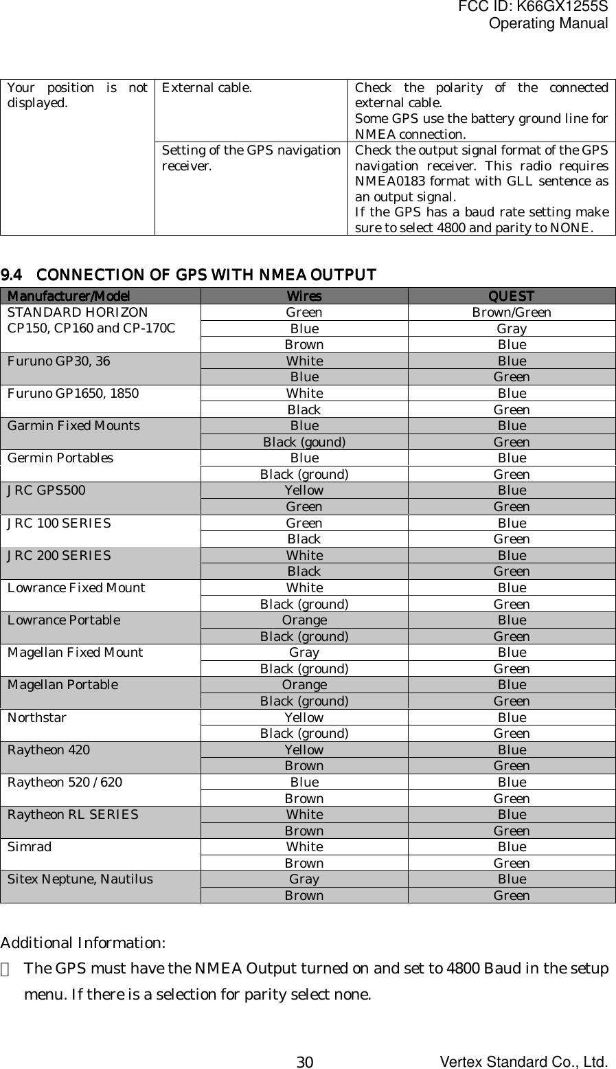 FCC ID: K66GX1255SOperating ManualVertex Standard Co., Ltd.30External cable. Check the polarity of the connectedexternal cable.Some GPS use the battery ground line forNMEA connection.Your position is notdisplayed.Setting of the GPS navigationreceiver. Check the output signal format of the GPSnavigation receiver. This radio requiresNMEA0183 format with GLL sentence asan output signal.If the GPS has a baud rate setting makesure to select 4800 and parity to NONE.9999.4 .4 .4 .4      CONNECTION OF GPS WITH NMEA OUTPUTCONNECTION OF GPS WITH NMEA OUTPUTCONNECTION OF GPS WITH NMEA OUTPUTCONNECTION OF GPS WITH NMEA OUTPUTManufacturer/ModelManufacturer/ModelManufacturer/ModelManufacturer/Model WiresWiresWiresWires QUESTQUESTQUESTQUESTGreen Brown/GreenBlue GraySTANDARD HORIZONCP150, CP160 and CP-170C Brown BlueWhite BlueFuruno GP30, 36 Blue GreenWhite BlueFuruno GP1650, 1850 Black GreenBlue BlueGarmin Fixed Mounts Black (gound) GreenBlue BlueGermin Portables Black (ground) GreenYellow BlueJRC GPS500 Green GreenGreen BlueJRC 100 SERIES Black GreenWhite BlueJRC 200 SERIES Black GreenWhite BlueLowrance Fixed Mount Black (ground) GreenOrange BlueLowrance Portable Black (ground) GreenGray BlueMagellan Fixed Mount Black (ground) GreenOrange BlueMagellan Portable Black (ground) GreenYellow BlueNorthstar Black (ground) GreenYellow BlueRaytheon 420 Brown GreenBlue BlueRaytheon 520 / 620 Brown GreenWhite BlueRaytheon RL SERIES Brown GreenWhite BlueSimrad Brown GreenGray BlueSitex Neptune, Nautilus Brown GreenAdditional Information:・ The GPS must have the NMEA Output turned on and set to 4800 Baud in the setupmenu. If there is a selection for parity select none.