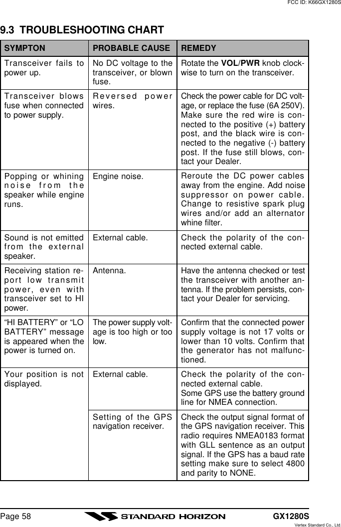 GX1280SPage 589.3  TROUBLESHOOTING CHARTSYMPTONTransceiver fails topower up.Transceiver blowsfuse when connectedto power supply.Popping or whiningnoise from thespeaker while engineruns.Sound is not emittedfrom the externalspeaker.Receiving station re-port low transmitpower, even withtransceiver set to HIpower.“HI BATTERY” or “LOBATTERY” messageis appeared when thepower is turned on.Your position is notdisplayed.PROBABLE CAUSENo DC voltage to thetransceiver, or blownfuse.Reversed powerwires.Engine noise.External cable.Antenna.The power supply volt-age is too high or toolow.External cable.Setting of the GPSnavigation receiver.REMEDYRotate the VOL/PWR knob clock-wise to turn on the transceiver.Check the power cable for DC volt-age, or replace the fuse (6A 250V).Make sure the red wire is con-nected to the positive (+) batterypost, and the black wire is con-nected to the negative (-) batterypost. If the fuse still blows, con-tact your Dealer.Reroute the DC power cablesaway from the engine. Add noisesuppressor on power cable.Change to resistive spark plugwires and/or add an alternatorwhine filter.Check the polarity of the con-nected external cable.Have the antenna checked or testthe transceiver with another an-tenna. If the problem persists, con-tact your Dealer for servicing.Confirm that the connected powersupply voltage is not 17 volts orlower than 10 volts. Confirm thatthe generator has not malfunc-tioned.Check the polarity of the con-nected external cable.Some GPS use the battery groundline for NMEA connection.Check the output signal format ofthe GPS navigation receiver. Thisradio requires NMEA0183 formatwith GLL sentence as an outputsignal. If the GPS has a baud ratesetting make sure to select 4800and parity to NONE.FCC ID: K66GX1280SVertex Standard Co., Ltd.