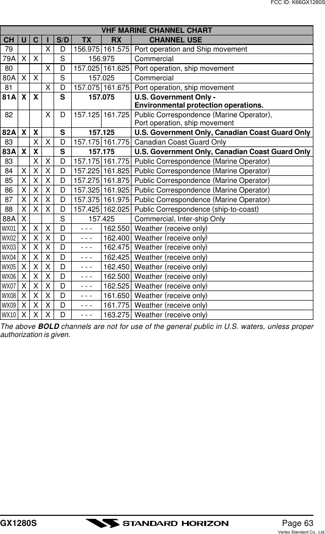 GX1280S Page 63VHF MARINE CHANNEL CHARTCH U C IS/D TX RX CHANNEL USE79 XD156.975 161.575 Port operation and Ship movement79A X X S 156.975 Commercial80 XD157.025 161.625 Port operation, ship movement80A X X S 157.025 Commercial81 XD157.075 161.675 Port operation, ship movement81A X X S 157.075 U.S. Government Only -Environmental protection operations.82 XD157.125 161.725 Public Correspondence (Marine Operator),Port operation, ship movement82A X X S 157.125 U.S. Government Only, Canadian Coast Guard Only83 X X D157.175 161.775 Canadian Coast Guard Only83A X X S 157.175 U.S. Government Only, Canadian Coast Guard Only83 X X D157.175 161.775 Public Correspondence (Marine Operator)84 X X X D157.225 161.825 Public Correspondence (Marine Operator)85 X X X D157.275 161.875 Public Correspondence (Marine Operator)86 X X X D157.325 161.925 Public Correspondence (Marine Operator)87 X X X D157.375 161.975 Public Correspondence (Marine Operator)88 X X X D157.425 162.025 Public Correspondence (ship-to-coast)88A X S 157.425 Commercial, Inter-ship OnlyWX01X X X D- - - 162.550 Weather (receive only)WX02X X X D- - - 162.400 Weather (receive only)WX03X X X D- - - 162.475 Weather (receive only)WX04X X X D- - - 162.425 Weather (receive only)WX05X X X D- - - 162.450 Weather (receive only)WX06X X X D- - - 162.500 Weather (receive only)WX07X X X D- - - 162.525 Weather (receive only)WX08X X X D- - - 161.650 Weather (receive only)WX09X X X D- - - 161.775 Weather (receive only)WX10X X X D- - - 163.275 Weather (receive only)The above BOLD channels are not for use of the general public in U.S. waters, unless properauthorization is given.FCC ID: K66GX1280SVertex Standard Co., Ltd.