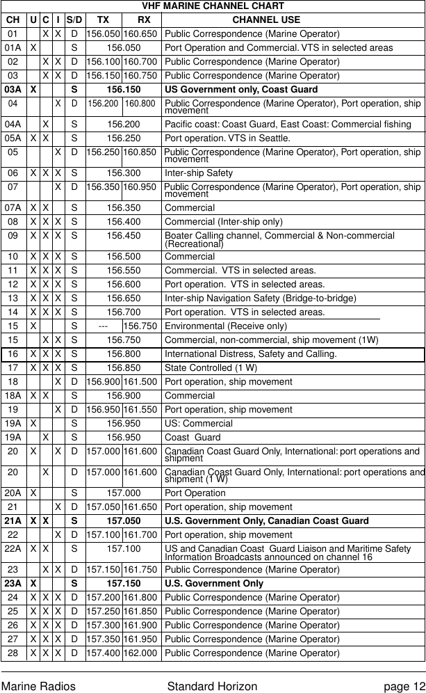 Marine Radios Standard Horizon page 12VHF MARINE CHANNEL CHARTCH U C I S/D TX RX CHANNEL USE01 X X D 156.050 160.650 Public Correspondence (Marine Operator)01A X S 156.050 Port Operation and Commercial. VTS in selected areas02 X X D 156.100 160.700 Public Correspondence (Marine Operator)03 X X D 156.150 160.750 Public Correspondence (Marine Operator)03A X S 156.150 US Government only, Coast Guard04 X D 156.200 160.800Public Correspondence (Marine Operator), Port operation, shipmovement04A X S 156.200 Pacific coast: Coast Guard, East Coast: Commercial fishing05A X X S 156.250 Port operation. VTS in Seattle.05 X D 156.250 160.850 Public Correspondence (Marine Operator), Port operation, shipmovement06 X X X S 156.300 Inter-ship Safety07 X D 156.350 160.950 Public Correspondence (Marine Operator), Port operation, shipmovement07A X X S 156.350 Commercial08 X X X S 156.400 Commercial (Inter-ship only)09 X X X S 156.450 Boater Calling channel, Commercial &amp; Non-commercial(Recreational)10 X X X S 156.500 Commercial11 X X X S 156.550 Commercial.  VTS in selected areas.12 X X X S 156.600 Port operation.  VTS in selected areas.13 X X X S 156.650 Inter-ship Navigation Safety (Bridge-to-bridge)14 X X X S 156.700 Port operation.  VTS in selected areas.15 X S --- 156.750 Environmental (Receive only)15 X X S 156.750 Commercial, non-commercial, ship movement (1W)16 X X X S 156.800 International Distress, Safety and Calling.17 X X X S 156.850 State Controlled (1 W)18 X D 156.900 161.500 Port operation, ship movement18A X X S 156.900 Commercial19 X D 156.950 161.550 Port operation, ship movement19A X S 156.950 US: Commercial19A X S 156.950 Coast  Guard20 X X D 157.000 161.600 Canadian Coast Guard Only, International: port operations andshipment20 X D 157.000 161.600 Canadian Coast Guard Only, International: port operations andshipment (1 W)20A X S 157.000 Port Operation21 X D 157.050 161.650 Port operation, ship movement21A X X S 157.050 U.S. Government Only, Canadian Coast Guard22 X D 157.100 161.700 Port operation, ship movement22A X X S 157.100 US and Canadian Coast  Guard Liaison and Maritime SafetyInformation Broadcasts announced on channel 1623 X X D 157.150 161.750 Public Correspondence (Marine Operator)23A X S 157.150 U.S. Government Only24 X X X D 157.200 161.800 Public Correspondence (Marine Operator)25 X X X D 157.250 161.850 Public Correspondence (Marine Operator)26 X X X D 157.300 161.900 Public Correspondence (Marine Operator)27 X X X D 157.350 161.950 Public Correspondence (Marine Operator)28 X X X D 157.400 162.000 Public Correspondence (Marine Operator)