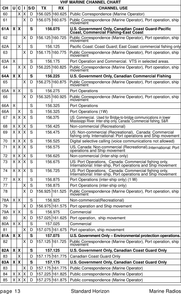 page 13 Standard Horizon Marine RadiosVHF MARINE CHANNEL CHARTCH U C I S/D TX RX CHANNEL USE60 X X D 156.025 160.625 Public Correspondence (Marine Operator)61 X D 156.075 160.675 Public Correspondence (Marine Operator), Port operation, shipmovement61A X X S 156.075 U.S. Government Only, Canadian Coast Guard-PacificCoast, Commercial Fishing-East Coast62 X D 156.125 160.725 Public Correspondence (Marine Operator), Port operation, shipmovement62A X S 156.125 Pacific Coast: Coast Guard; East Coast: commercial fishing only63 X D 156.175 160.775 Public Correspondence (Marine Operator), Port operation, shipmovement63A X S 156.175 Port Operation and Commercial.  VTS in selected areas.64 X X D 156.225 160.825 Public Correspondence (Marine Operator), Port operation, shipmovement64A X X S 156.225 U.S. Government Only, Canadian Commercial Fishing65 X D 156.275 160.875 Public Correspondence (Marine Operator), Port operation, shipmovement65A X X S 156.275 Port Operations66 X D 156.325 160.925 Public Correspondence (Marine Operator), Port operation, shipmovement66A X S 156.325 Port Operations66A X S 156.325 Port Operations (1W)67 X X X S 156.375US: Commercial.  Used for Bridge-to-bridge communications in lowerMississippi River. Inter-ship only, Canada: Commercial fishing, S&amp;R68 X X X S 156.425 Non-commercial (Recreational)69 X X X S 156.475 US: Non-commercial (Recreational),  Canada: Commercialfishing only. International: Port operations and Ship movement70 X X X S 156.525 Digital selective calling (voice communications not allowed)71 X X X S 156.575 US, Canada: Non-commercial (Recreational),International: Portoperations and Ship movement72 X X X S 156.625 Non-commercial (Inter-ship only)73 X X X S 156.675 US: Port Operations,  Canada: Commercial fishing only,International: Inter-ship, Port operations and Ship movement74 X X X S 156.725 US: Port Operations,  Canada: Commercial fishing only,International: Inter-ship, Port operations and Ship movement77 X X S 156.875 Port Operations (inter-ship only) (1 W)77 X S 156.875 Port Operations (inter-ship only)78 X D 156.925 161.525 Public Correspondence (Marine Operator), Port operation, shipmovement78A X X S 156.925 Non-commercial(Recreational)79 X D 156.975 161.575 Port operation and Ship movement79A X X S 156.975 Commercial80 X D 157.025 161.625 Port operation,  ship movement80A X X S 157.025 Commercial81 X D 157.075 161.675 Port operation, ship movement81A X X S 157.075 U.S. Government Only – Environmental protection operations.82 X D 157.125 161.725 Public Correspondence (Marine Operator), Port operation, shipmovement82A X X S 157.125 U.S. Government Only, Canadian Coast Guard Only83 X D 157.175 161.775 Canadian Coast Guard Only83A X X S 157.175 U.S. Government Only, Canadian Coast Guard Only83 X D 157.175 161.775 Public Correspondence (Marine Operator)84 X X X D 157.225 161.825 Public correspondence (Marine Operator)85 X X X D 157.275 161.875 Public correspondence (Marine Operator)