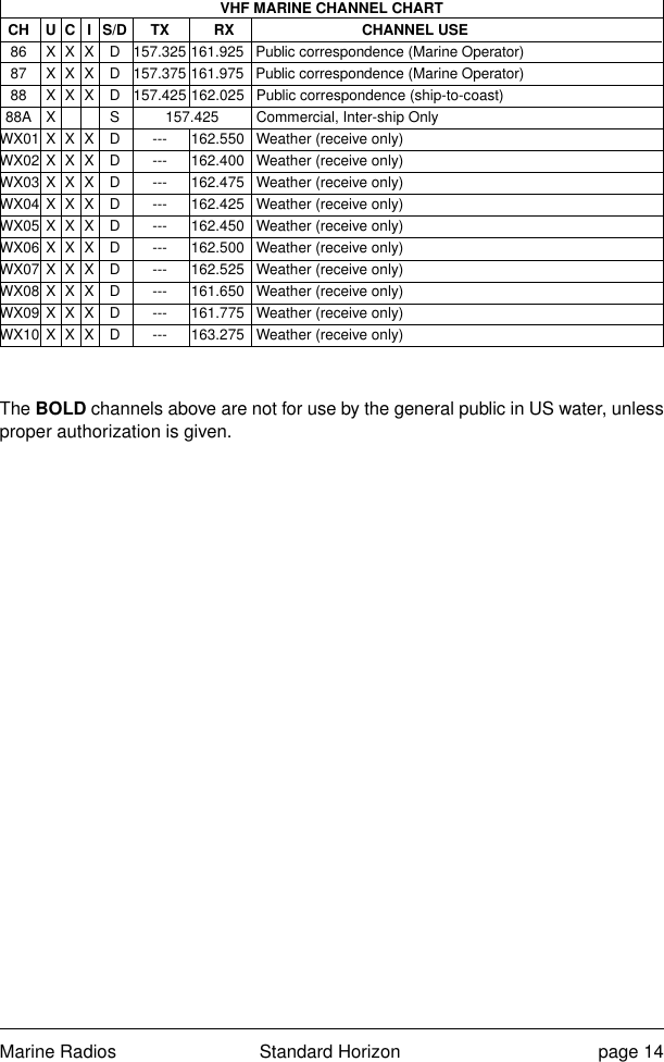 Marine Radios Standard Horizon page 14VHF MARINE CHANNEL CHARTCH U C I S/D TX RX CHANNEL USE86 X X X D 157.325 161.925 Public correspondence (Marine Operator)87 X X X D 157.375 161.975 Public correspondence (Marine Operator)88 X X X D 157.425 162.025 Public correspondence (ship-to-coast)88A X S 157.425 Commercial, Inter-ship OnlyWX01 X X X D --- 162.550 Weather (receive only)WX02 X X X D --- 162.400 Weather (receive only)WX03 X X X D --- 162.475 Weather (receive only)WX04 X X X D --- 162.425 Weather (receive only)WX05 X X X D --- 162.450 Weather (receive only)WX06 X X X D --- 162.500 Weather (receive only)WX07 X X X D --- 162.525 Weather (receive only)WX08 X X X D --- 161.650 Weather (receive only)WX09 X X X D --- 161.775 Weather (receive only)WX10 X X X D --- 163.275 Weather (receive only)The BOLD channels above are not for use by the general public in US water, unlessproper authorization is given.