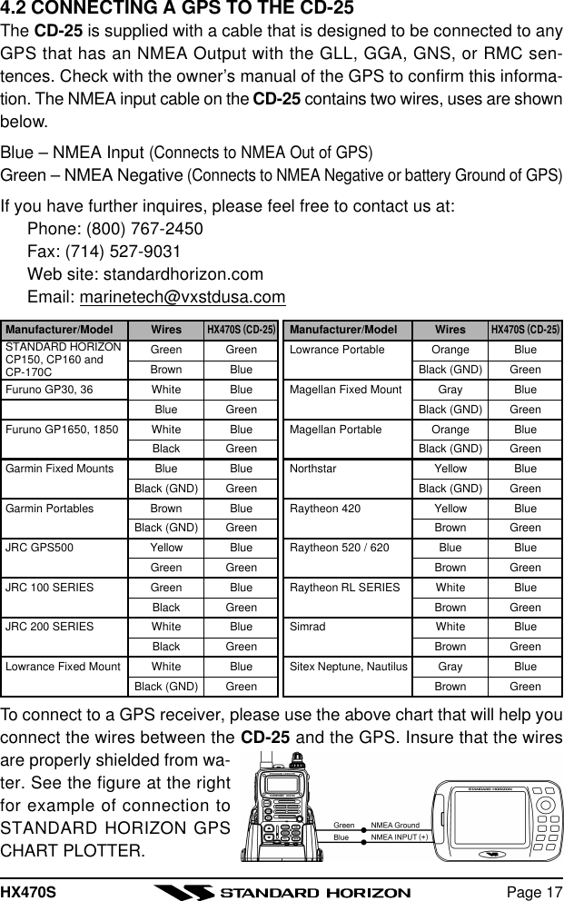 HX470S Page 174.2 CONNECTING A GPS TO THE CD-25The CD-25 is supplied with a cable that is designed to be connected to anyGPS that has an NMEA Output with the GLL, GGA, GNS, or RMC sen-tences. Check with the owner’s manual of the GPS to confirm this informa-tion. The NMEA input cable on the CD-25 contains two wires, uses are shownbelow.Blue – NMEA Input (Connects to NMEA Out of GPS)Green – NMEA Negative (Connects to NMEA Negative or battery Ground of GPS)If you have further inquires, please feel free to contact us at:Phone: (800) 767-2450Fax: (714) 527-9031Web site: standardhorizon.comEmail: marinetech@vxstdusa.comTo connect to a GPS receiver, please use the above chart that will help youconnect the wires between the CD-25 and the GPS. Insure that the wiresare properly shielded from wa-ter. See the figure at the rightfor example of connection toSTANDARD HORIZON GPSCHART PLOTTER.Manufacturer/ModelLowrance PortableMagellan Fixed MountMagellan PortableNorthstarRaytheon 420Raytheon 520 / 620Raytheon RL SERIESSimradSitex Neptune, NautilusWiresOrangeBlack (GND)GrayBlack (GND)OrangeBlack (GND)YellowBlack (GND)YellowBrownBlueBrownWhiteBrownWhiteBrownGrayBrownHX470S (CD-25)BlueGreenBlueGreenBlueGreenBlueGreenBlueGreenBlueGreenBlueGreenBlueGreenBlueGreenWiresGreenBrownWhiteBlueWhiteBlackBlueBlack (GND)BrownBlack (GND)YellowGreenGreenBlackWhiteBlackWhiteBlack (GND)Manufacturer/ModelFuruno GP30, 36Furuno GP1650, 1850Garmin Fixed MountsGarmin PortablesJRC GPS500JRC 100 SERIESJRC 200 SERIESLowrance Fixed MountHX470S (CD-25)GreenBlueBlueGreenBlueGreenBlueGreenBlueGreenBlueGreenBlueGreenBlueGreenBlueGreenSTANDARD HORIZONCP150, CP160 andCP-170C