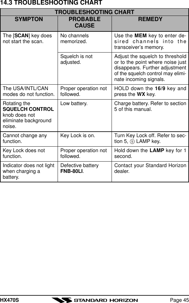 HX470S Page 45TROUBLESHOOTING CHARTSYMPTONThe [SCAN] key doesnot start the scan.The USA/INTL/CANmodes do not function.Rotating theSQUELCH CONTROLknob does noteliminate backgroundnoise.Cannot change anyfunction.Key Lock does notfunction.Indicator does not lightwhen charging abattery.PROBABLECAUSENo channelsmemorized.Squelch is notadjusted.Proper operation notfollowed.Low battery.Key Lock is on.Proper operation notfollowed.Defective batteryFNB-80LI.REMEDYUse the MEM key to enter de-sired channels into thetransceiver’s memory.Adjust the squelch to thresholdor to the point where noise justdisappears. Further adjustmentof the squelch control may elimi-nate incoming signals.HOLD down the 16/9 key andpress the WX key.Charge battery. Refer to section5 of this manual.Turn Key Lock off. Refer to sec-tion 5,   LAMP key..Hold down the LAMP key for 1second.Contact your Standard Horizondealer.14.3 TROUBLESHOOTING CHART