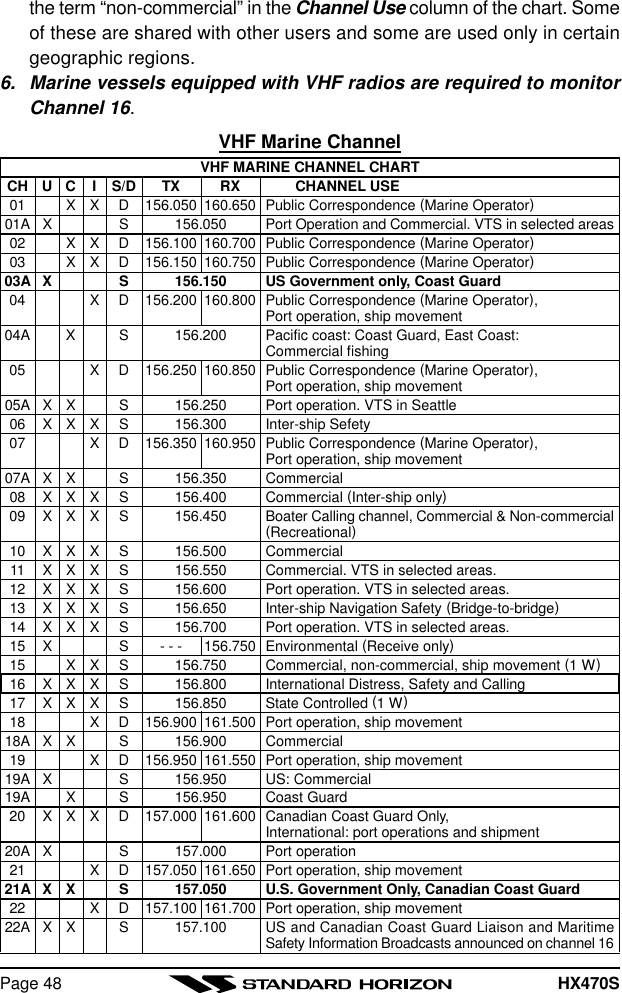 HX470SPage 48the term “non-commercial” in the Channel Use column of the chart. Someof these are shared with other users and some are used only in certaingeographic regions.6. Marine vessels equipped with VHF radios are required to monitorChannel 16.VHF Marine ChannelVHF MARINE CHANNEL CHARTCH U C IS/D TX RX CHANNEL USE01 X X D156.050 160.650 Public Correspondence (Marine Operator)01A X S 156.050 Port Operation and Commercial. VTS in selected areas02 X X D156.100 160.700 Public Correspondence (Marine Operator)03 X X D156.150 160.750 Public Correspondence (Marine Operator)03A X S 156.150 US Government only, Coast Guard04 XD156.200 160.800 Public Correspondence (Marine Operator),Port operation, ship movement04A X S 156.200 Pacific coast: Coast Guard, East Coast:Commercial fishing05 XD156.250 160.850 Public Correspondence (Marine Operator),Port operation, ship movement05A X X S 156.250 Port operation. VTS in Seattle06 X X X S 156.300 Inter-ship Sefety07 XD156.350 160.950 Public Correspondence (Marine Operator),Port operation, ship movement07A X X S 156.350 Commercial08 X X X S 156.400 Commercial (Inter-ship only)09 X X X S 156.450 Boater Calling channel, Commercial &amp; Non-commercial(Recreational)10 X X X S 156.500 Commercial11 X X X S 156.550 Commercial. VTS in selected areas.12 X X X S 156.600 Port operation. VTS in selected areas.13 X X X S 156.650 Inter-ship Navigation Safety (Bridge-to-bridge)14 X X X S 156.700 Port operation. VTS in selected areas.15 X S - - - 156.750 Environmental (Receive only)15 X X S 156.750 Commercial, non-commercial, ship movement (1 W)16 X X X S 156.800 International Distress, Safety and Calling17 X X X S 156.850 State Controlled (1 W)18 XD156.900 161.500 Port operation, ship movement18A X X S 156.900 Commercial19 XD156.950 161.550 Port operation, ship movement19A X S 156.950 US: Commercial19A X S 156.950 Coast Guard20 X X X D157.000 161.600 Canadian Coast Guard Only,International: port operations and shipment20A X S 157.000 Port operation21 XD157.050 161.650 Port operation, ship movement21A X X S 157.050 U.S. Government Only, Canadian Coast Guard22 XD157.100 161.700 Port operation, ship movement22A X X S 157.100 US and Canadian Coast Guard Liaison and MaritimeSafety Information Broadcasts announced on channel 16