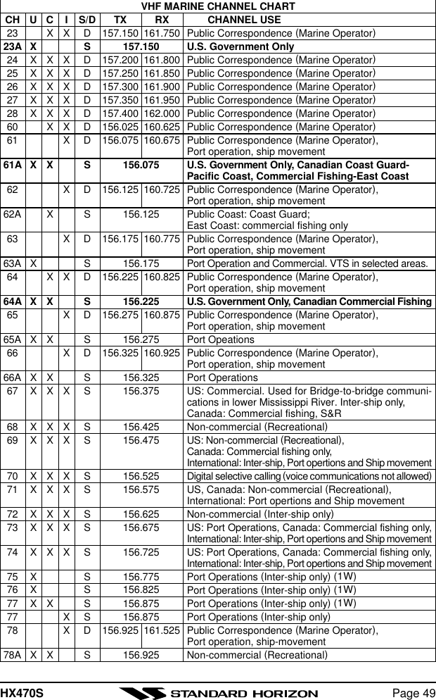 HX470S Page 49VHF MARINE CHANNEL CHARTCH U C IS/D TX RX CHANNEL USE23 X X D157.150 161.750 Public Correspondence (Marine Operator)23A X S 157.150 U.S. Government Only24 XXX D157.200 161.800 Public Correspondence (Marine Operator)25 XXX D157.250 161.850 Public Correspondence (Marine Operator)26 XXX D157.300 161.900 Public Correspondence (Marine Operator)27 XXX D157.350 161.950 Public Correspondence (Marine Operator)28 XXX D157.400 162.000 Public Correspondence (Marine Operator)60 X X D156.025 160.625 Public Correspondence (Marine Operator)61 XD156.075 160.675 Public Correspondence (Marine Operator),Port operation, ship movement61A X X S 156.075 U.S. Government Only, Canadian Coast Guard-Pacific Coast, Commercial Fishing-East Coast62 XD156.125 160.725 Public Correspondence (Marine Operator),Port operation, ship movement62A X S 156.125 Public Coast: Coast Guard;East Coast: commercial fishing only63 XD156.175 160.775 Public Correspondence (Marine Operator),Port operation, ship movement63A X S 156.175 Port Operation and Commercial. VTS in selected areas.64 X X D156.225 160.825 Public Correspondence (Marine Operator),Port operation, ship movement64A X X S 156.225 U.S. Government Only, Canadian Commercial Fishing65 XD156.275 160.875 Public Correspondence (Marine Operator),Port operation, ship movement65A X X S 156.275 Port Opeations66 XD156.325 160.925 Public Correspondence (Marine Operator),Port operation, ship movement66A X X S 156.325 Port Operations67 X X X S 156.375 US: Commercial. Used for Bridge-to-bridge communi-cations in lower Mississippi River. Inter-ship only,Canada: Commercial fishing, S&amp;R68 X X X S 156.425 Non-commercial (Recreational)69 X X X S 156.475 US: Non-commercial (Recreational),Canada: Commercial fishing only,International: Inter-ship, Port opertions and Ship movement70 X X X S 156.525 Digital selective calling (voice communications not allowed)71 X X X S 156.575 US, Canada: Non-commercial (Recreational),International: Port opertions and Ship movement72 X X X S 156.625 Non-commercial (Inter-ship only)73 X X X S 156.675 US: Port Operations, Canada: Commercial fishing only,International: Inter-ship, Port opertions and Ship movement74 X X X S 156.725 US: Port Operations, Canada: Commercial fishing only,International: Inter-ship, Port opertions and Ship movement75 X S 156.775 Port Operations (Inter-ship only) (1W)76 X S 156.825 Port Operations (Inter-ship only) (1W)77 X X S 156.875 Port Operations (Inter-ship only) (1W)77 X S 156.875 Port Operations (Inter-ship only)78 XD156.925 161.525 Public Correspondence (Marine Operator),Port operation, ship-movement78A X X S 156.925 Non-commercial (Recreational)