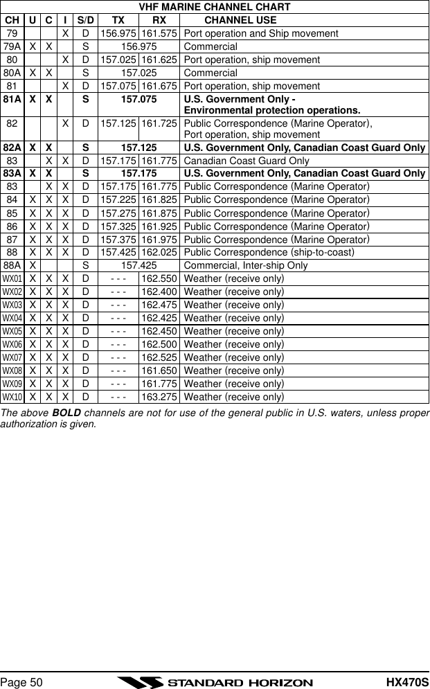 HX470SPage 50VHF MARINE CHANNEL CHARTCH U C IS/D TX RX CHANNEL USE79 XD156.975 161.575 Port operation and Ship movement79A X X S 156.975 Commercial80 XD157.025 161.625 Port operation, ship movement80A X X S 157.025 Commercial81 XD157.075 161.675 Port operation, ship movement81A X X S 157.075 U.S. Government Only -Environmental protection operations.82 XD157.125 161.725 Public Correspondence (Marine Operator),Port operation, ship movement82A X X S 157.125 U.S. Government Only, Canadian Coast Guard Only83 X X D157.175 161.775 Canadian Coast Guard Only83A X X S 157.175 U.S. Government Only, Canadian Coast Guard Only83 X X D157.175 161.775 Public Correspondence (Marine Operator)84 X X X D157.225 161.825 Public Correspondence (Marine Operator)85 X X X D157.275 161.875 Public Correspondence (Marine Operator)86 X X X D157.325 161.925 Public Correspondence (Marine Operator)87 X X X D157.375 161.975 Public Correspondence (Marine Operator)88 X X X D157.425 162.025 Public Correspondence (ship-to-coast)88A X S 157.425 Commercial, Inter-ship OnlyWX01X X X D- - - 162.550 Weather (receive only)WX02X X X D- - - 162.400 Weather (receive only)WX03X X X D- - - 162.475 Weather (receive only)WX04X X X D- - - 162.425 Weather (receive only)WX05X X X D- - - 162.450 Weather (receive only)WX06X X X D- - - 162.500 Weather (receive only)WX07X X X D- - - 162.525 Weather (receive only)WX08X X X D- - - 161.650 Weather (receive only)WX09X X X D- - - 161.775 Weather (receive only)WX10X X X D- - - 163.275 Weather (receive only)The above BOLD channels are not for use of the general public in U.S. waters, unless properauthorization is given.