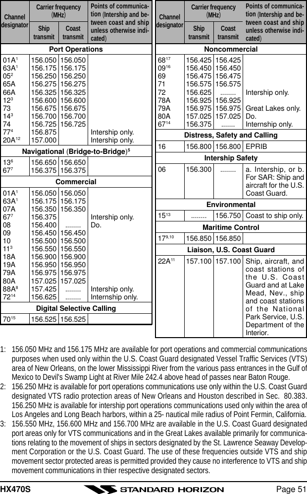 HX470S Page 511: 156.050 MHz and 156.175 MHz are available for port operations and commercial communicationspurposes when used only within the U.S. Coast Guard designated Vessel Traffic Services (VTS)area of New Orleans, on the lower Mississippi River from the various pass entrances in the Gulf ofMexico to Devil&apos;s Swamp Light at River Mile 242.4 above head of passes near Baton Rouge.2: 156.250 MHz is available for port operations communications use only within the U.S. Coast Guarddesignated VTS radio protection areas of New Orleans and Houston described in Sec.  80.383.156.250 MHz is available for intership port operations communications used only within the area ofLos Angeles and Long Beach harbors, within a 25- nautical mile radius of Point Fermin, California.3: 156.550 MHz, 156.600 MHz and 156.700 MHz are available in the U.S. Coast Guard designatedport areas only for VTS communications and in the Great Lakes available primarily for communica-tions relating to the movement of ships in sectors designated by the St. Lawrence Seaway Develop-ment Corporation or the U.S. Coast Guard. The use of these frequencies outside VTS and shipmovement sector protected areas is permitted provided they cause no interference to VTS and shipmovement communications in thier respective designated sectors.Port Operations01A1156.050 156.05063A1156.175 156.175052156.250 156.25065A 156.275 156.27566A 156.325 156.325123156.600 156.60073 156.675 156.675143156.700 156.70074 156.725 156.725774156.875 Intership only.20A12 157.000 Intership only.Navigational (Bridge-to-Bridge)5136156.650 156.650677156.375 156.375Commercial01A1156.050 156.05063A1156.175 156.17507A 156.350 156.350677156.375 Intership only.08 156.400 ........ Do.09 156.450 156.45010 156.500 156.500113156.550 156.55018A 156.900 156.90019A 156.950 156.95079A 156.975 156.97580A 157.025 157.02588A8157.425 ........ Intership only.7214 156.625 ........ Internship only.Digital Selective Calling7015 156.525 156.525Noncommercial6817 156.425 156.4250916 156.450 156.45069 156.475 156.47571 156.575 156.57572 156.625 ........ Intership only.78A 156.925 156.92579A 156.975 156.975 Great Lakes only.80A 157.025 157.025 Do.6714 156.375 ....... Internship only.Distress, Safety and Calling16 156.800 156.800 EPRIBIntership Safety06 156.300 ........ a. Intership, or b.For SAR: Ship andaircraft for the U.S.Coast Guard.Environmental1513 ........ 156.750 Coast to ship only.Maritime Control179,10 156.850 156.850Liaison, U.S. Coast Guard22A11 157.100 157.100 Ship, aircraft, andcoast stations ofthe U.S. CoastGuard and at LakeMead, Nev., shipand coast stationsof the NationalPark Service, U.S.Department of theInterior.ShiptransmitChanneldesignatorCarrier frequency(MHz)Points of communica-tion (Intership and be-tween coast and shipunless otherwise indi-cated)Coasttransmit ShiptransmitChanneldesignatorCarrier frequency(MHz)Points of communica-tion (Intership and be-tween coast and shipunless otherwise indi-cated)Coasttransmit