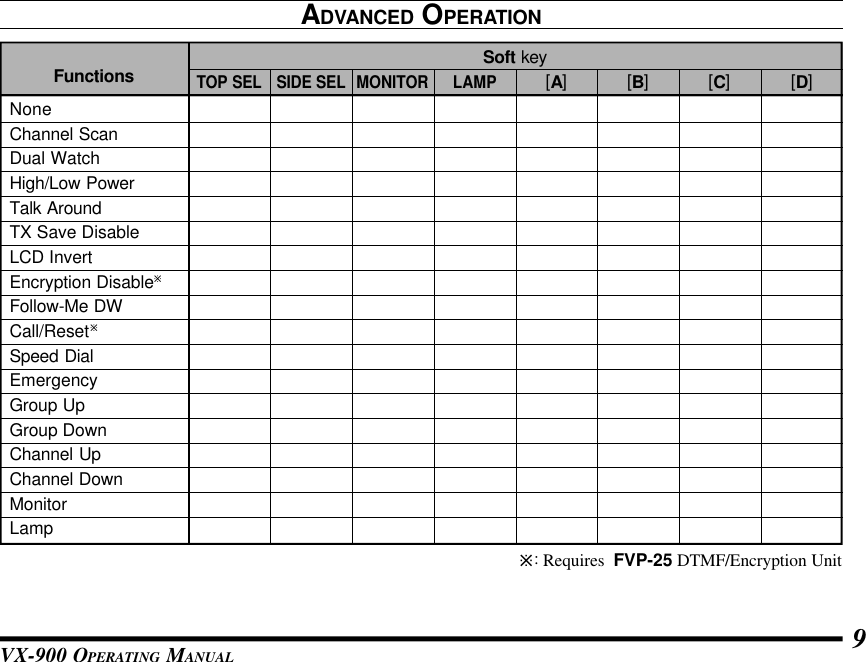 VX-900 OPERATING MANUAL 9ADVANCED OPERATIONNoneChannel ScanDual WatchHigh/Low PowerTalk AroundTX Save DisableLCD InvertEncryption DisableøFollow-Me DWCall/ResetøSpeed DialEmergencyGroup UpGroup DownChannel UpChannel DownMonitorLampø: Requires  FVP-25 DTMF/Encryption UnitFunctionsTOP SELSoft keySIDE SEL MONITOR LAMP[A] [B] [C] [D]