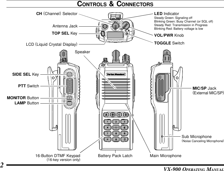 VX-900 OPERATING MANUAL2CONTROLS &amp; CONNECTORSVOL/PWR KnobTOGGLE SwitchLED IndicatorSteady Green: Signaling offBlinking Green: Busy Channel (or SQL off)Steady Red: Transmission in ProgressBlinking Red: Battery voltage is lowAntenna JackTOP SEL KeyCH (Channel) SelectorLCD (Liquid Crystal Display)SIDE SEL KeyPTT SwitchMONITOR ButtonLAMP ButtonMIC/SP Jack(External MIC/SP)Battery Pack LatchSub Microphone(Noise Canceling Microphone)Main MicrophoneSpeaker16-Button DTMF Keypad(16-key version only)