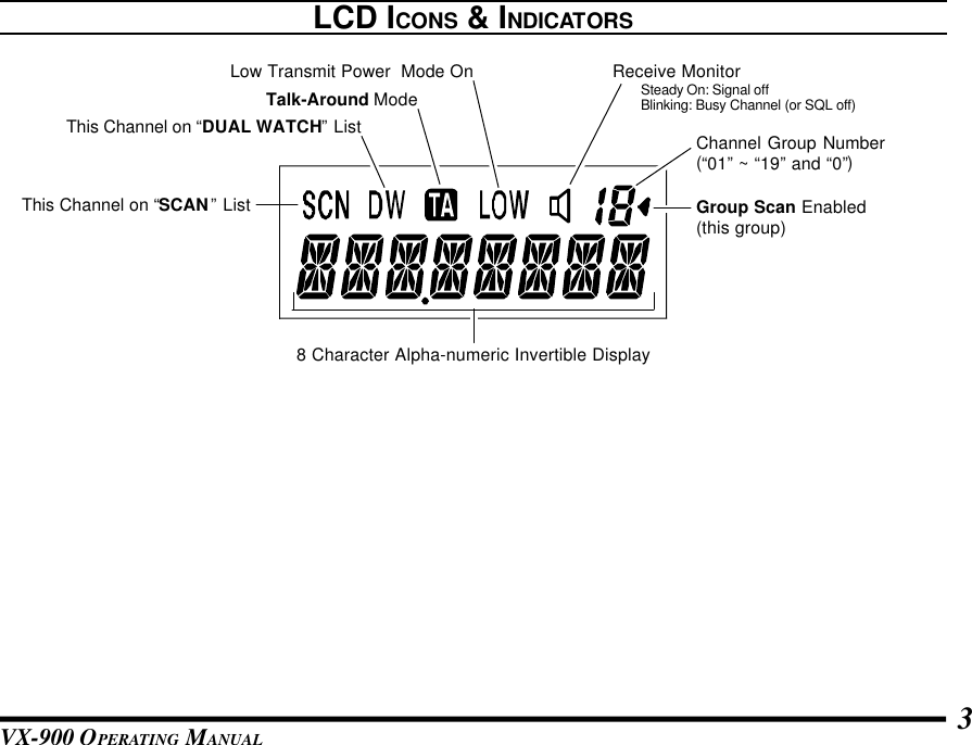 VX-900 OPERATING MANUAL 3LCD ICONS &amp; INDICATORSThis Channel on “SCAN” ListTalk-Around ModeLow Transmit Power  Mode OnChannel Group Number(“01” ~ “19” and “0”)Receive MonitorSteady On: Signal offBlinking: Busy Channel (or SQL off)Group Scan Enabled(this group)8 Character Alpha-numeric Invertible DisplayThis Channel on “DUAL WATCH” List