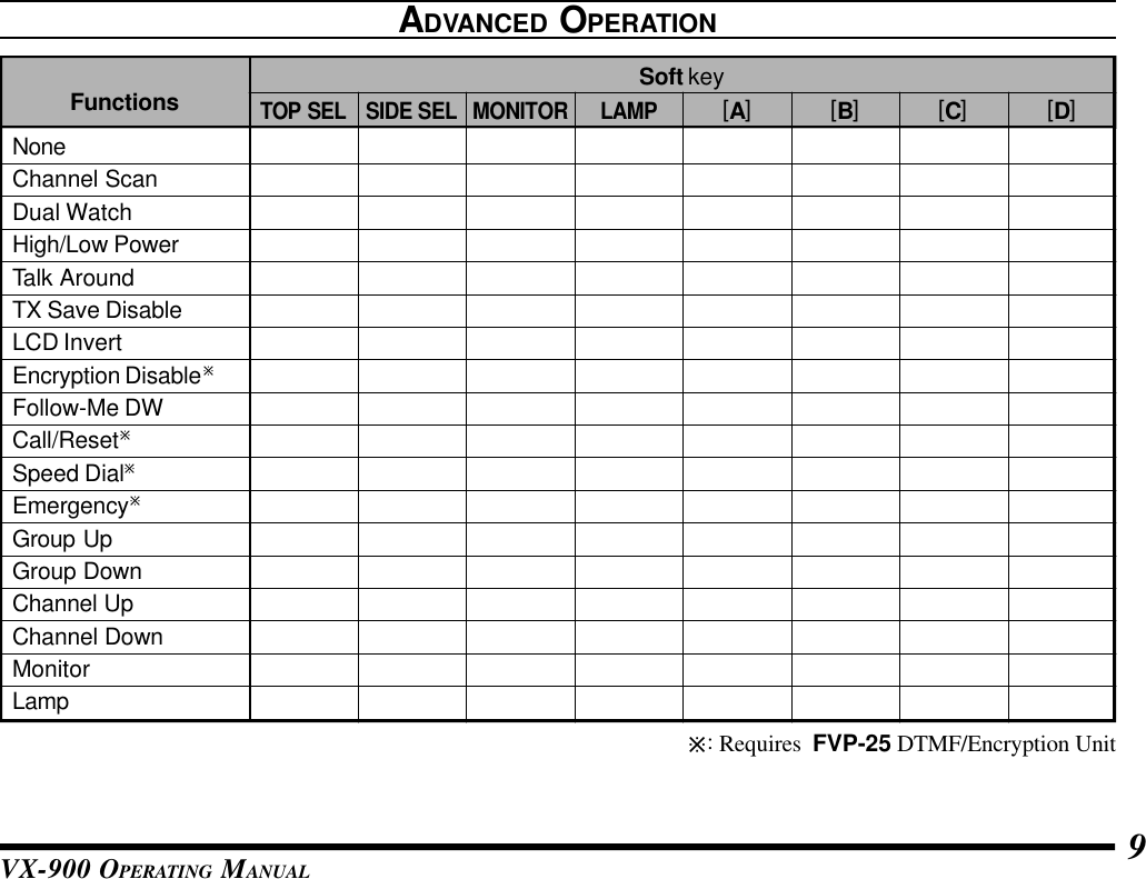 VX-900 OPERATING MANUAL 9ADVANCED OPERATIONNoneChannel ScanDual WatchHigh/Low PowerTalk AroundTX Save DisableLCD InvertEncryption DisableøFollow-Me DWCall/ResetøSpeed DialøEmergencyøGroup UpGroup DownChannel UpChannel DownMonitorLampø: Requires  FVP-25 DTMF/Encryption UnitFunctionsTOP SELSoft keySIDE SEL MONITOR LAMP[A] [B] [C] [D]