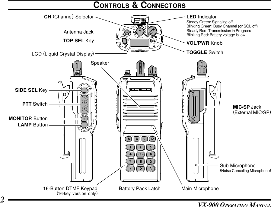 VX-900 OPERATING MANUAL2CONTROLS &amp; CONNECTORSVOL/PWR KnobTOGGLE SwitchLED IndicatorSteady Green: Signaling offBlinking Green: Busy Channel (or SQL off)Steady Red: Transmission in ProgressBlinking Red: Battery voltage is lowAntenna JackTOP SEL KeyCH (Channel) SelectorLCD (Liquid Crystal Display)SIDE SEL KeyPTT SwitchMONITOR ButtonLAMP ButtonMIC/SP Jack(External MIC/SP)Battery Pack LatchSub Microphone(Noise Canceling Microphone)Main MicrophoneSpeaker16-Button DTMF Keypad(16-key version only)