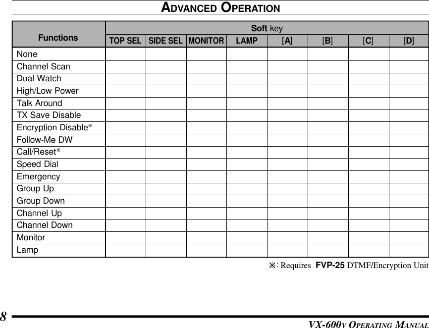 VX-600V OPERATING MANUAL8ADVANCED OPERATIONø: Requires  FVP-25 DTMF/Encryption UnitNoneChannel ScanDual WatchHigh/Low PowerTalk AroundTX Save DisableEncryption DisableøFollow-Me DWCall/ResetøSpeed DialEmergencyGroup UpGroup DownChannel UpChannel DownMonitorLampFunctionsTOP SELSoft keySIDE SEL MONITOR LAMP[A] [B] [C] [D]