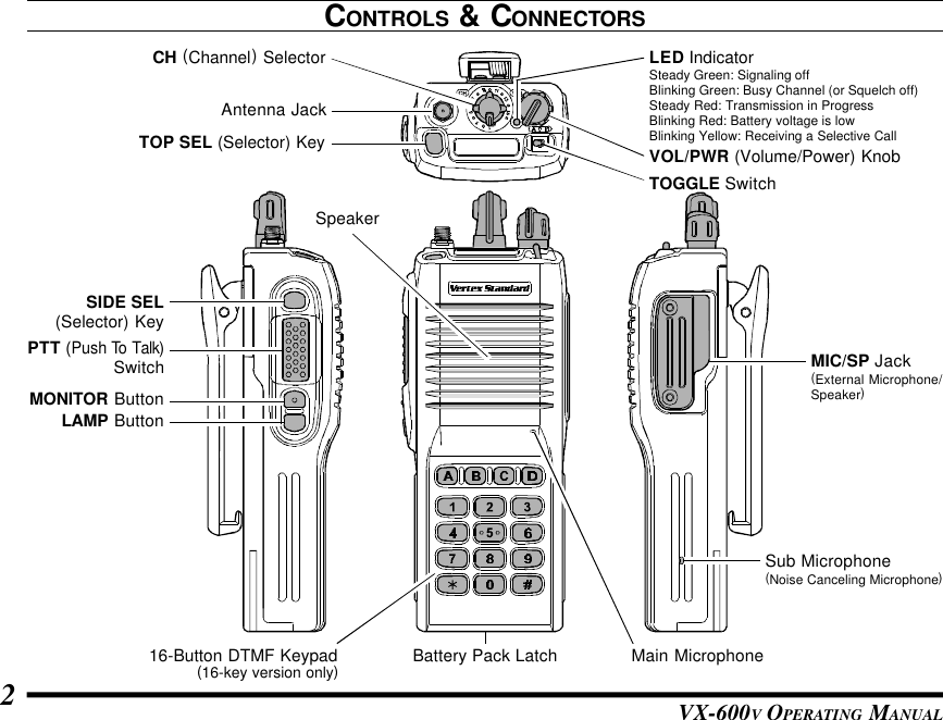 VX-600V OPERATING MANUAL2CONTROLS &amp; CONNECTORSVOL/PWR (Volume/Power) KnobTOGGLE SwitchLED IndicatorSteady Green: Signaling offBlinking Green: Busy Channel (or Squelch off)Steady Red: Transmission in ProgressBlinking Red: Battery voltage is lowBlinking Yellow: Receiving a Selective CallAntenna JackTOP SEL (Selector) KeyCH (Channel) SelectorSIDE SEL(Selector) KeyPTT (Push To Talk)SwitchMONITOR ButtonLAMP ButtonMIC/SP Jack(External Microphone/Speaker)Battery Pack LatchSub Microphone(Noise Canceling Microphone)Main MicrophoneSpeaker16-Button DTMF Keypad(16-key version only)