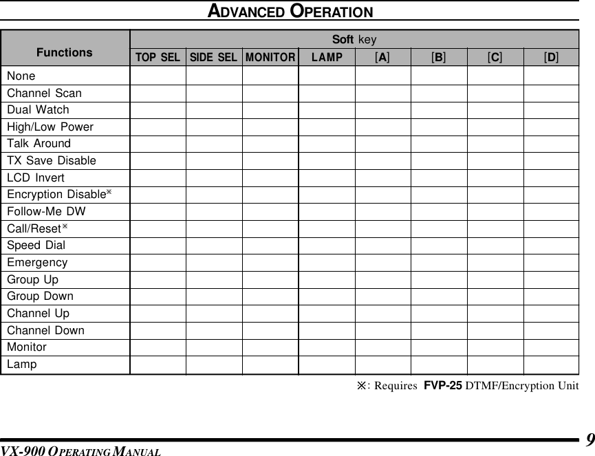 VX-900 OPERATING M ANUAL 9ADVANCED OPERATIONNoneChannel ScanDual WatchHigh/Low PowerTalk AroundTX Save DisableLCD InvertEncryption DisableøFollow-Me DWCall/ResetøSpeed DialEmergencyGroup UpGroup DownChannel UpChannel DownMonitorLampø: Requires  FVP-25 DTMF/Encryption UnitFunctionsTOP SELSoft keySIDE SEL MONITOR LAMP[A] [B] [C] [D]