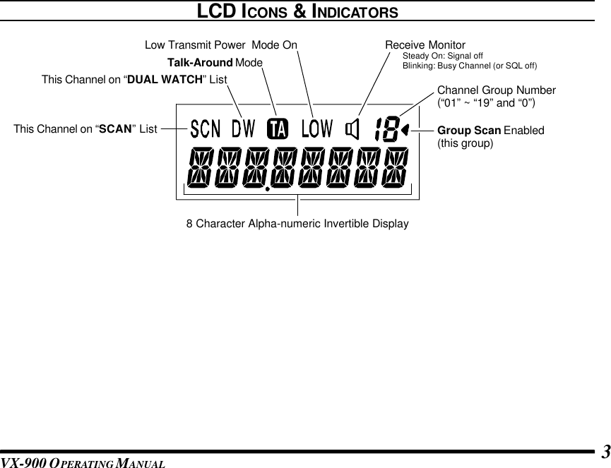 VX-900 OPERATING M ANUAL 3LCD ICONS &amp; INDICATORSThis Channel on “SCAN” ListTalk-Around ModeLow Transmit Power  Mode OnChannel Group Number(“01” ~ “19” and “0”)Receive MonitorSteady On: Signal offBlinking: Busy Channel (or SQL off)Group Scan Enabled(this group)8 Character Alpha-numeric Invertible DisplayThis Channel on “DUAL WATCH” List