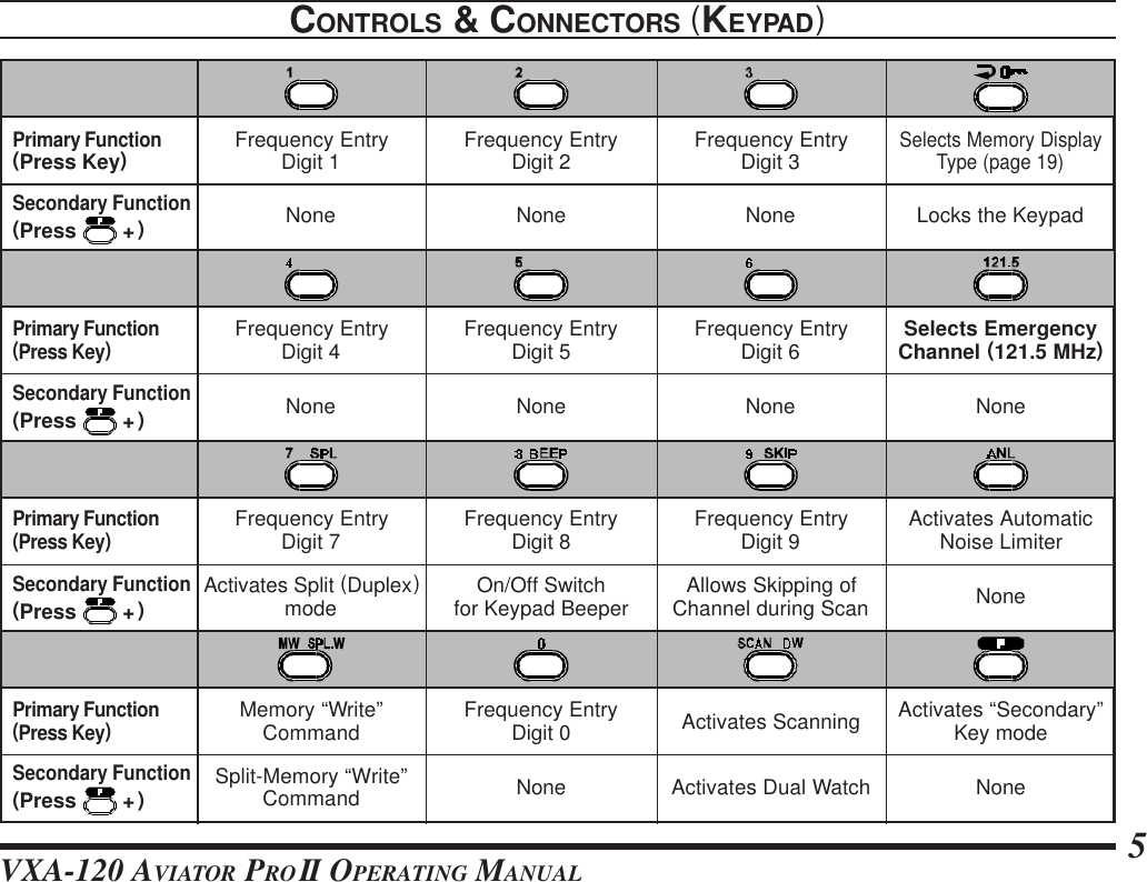 VXA-120 AVIATOR PROII OPERATING MANUAL 5CONTROLS &amp; CONNECTORS (KEYPAD)Primary Function(Press Key)Secondary Function(Press        +)Primary Function(Press Key)Primary Function(Press Key)Primary Function(Press Key)Frequency EntryDigit 1 Frequency EntryDigit 2 Frequency EntryDigit 3Frequency EntryDigit 4 Frequency EntryDigit 5 Frequency EntryDigit 6Frequency EntryDigit 7 Frequency EntryDigit 8 Frequency EntryDigit 9Frequency EntryDigit 0Selects Memory DisplayType (page 19)Locks the KeypadSelects EmergencyChannel (121.5 MHz)None None NoneNoneNoneNoneActivates AutomaticNoise LimiterActivates Split (Duplex)mode On/Off Switchfor Keypad Beeper Allows Skipping ofChannel during ScanActivates Scanning Activates “Secondary”Key modeActivates Dual WatchMemory “Write”CommandSplit-Memory “Write”CommandSecondary Function(Press        +)Secondary Function(Press        +)Secondary Function(Press        +)NoneNoneNoneNone