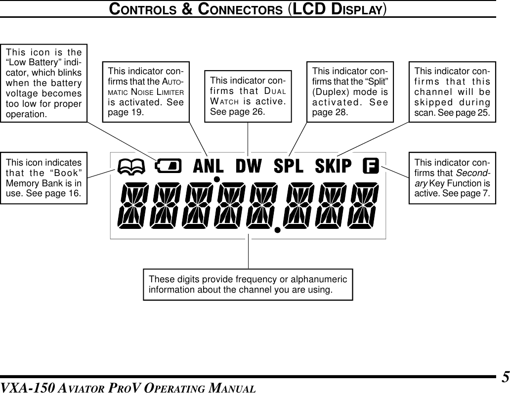 VXA-150 AVIATOR PROV OPERATING MANUAL 5CONTROLS &amp; CONNECTORS (LCD DISPLAY)This indicator con-firms that the AUTO-MATIC NOISE LIMITERis activated. Seepage 19.This icon is the“Low Battery” indi-cator, which blinkswhen the batteryvoltage becomestoo low for properoperation.This indicator con-firms that DUALWATCH is active.See page 26.These digits provide frequency or alphanumericinformation about the channel you are using.This icon indicatesthat the “Book”Memory Bank is inuse. See page 16.This indicator con-firms that Second-ary Key Function isactive. See page 7.This indicator con-firms that thischannel will beskipped duringscan. See page 25.This indicator con-firms that the “Split”(Duplex) mode isactivated. Seepage 28.