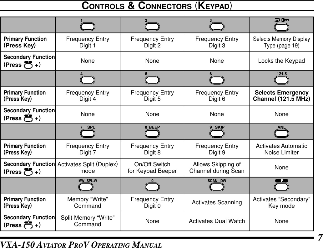 VXA-150 AVIATOR PROV OPERATING MANUAL 7CONTROLS &amp; CONNECTORS (KEYPAD)Primary Function(Press Key)Secondary Function(Press        +)Primary Function(Press Key)Primary Function(Press Key)Primary Function(Press Key)Frequency EntryDigit 1 Frequency EntryDigit 2 Frequency EntryDigit 3Frequency EntryDigit 4 Frequency EntryDigit 5 Frequency EntryDigit 6Frequency EntryDigit 7 Frequency EntryDigit 8 Frequency EntryDigit 9Frequency EntryDigit 0Selects Memory DisplayType (page 19)Locks the KeypadSelects EmergencyChannel (121.5 MHz)None None NoneNoneNoneNoneActivates AutomaticNoise LimiterActivates Split (Duplex)mode On/Off Switchfor Keypad Beeper Allows Skipping ofChannel during ScanActivates Scanning Activates “Secondary”Key modeActivates Dual WatchMemory “Write”CommandSplit-Memory “Write”CommandSecondary Function(Press        +)Secondary Function(Press        +)Secondary Function(Press        +)NoneNoneNoneNone