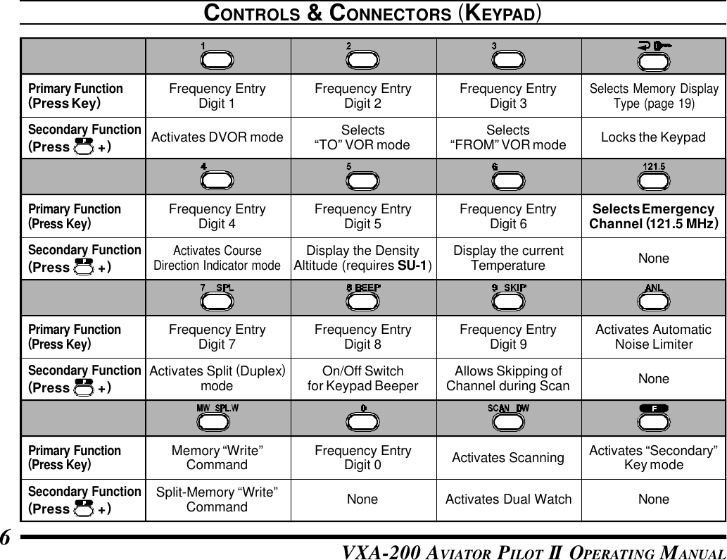 VXA-200 AVIATOR PILOT II OPERATING MANUAL6CONTROLS &amp; CONNECTORS (KEYPAD)Primary Function(Press Key)Secondary Function(Press        +)Primary Function(Press Key)Primary Function(Press Key)Primary Function(Press Key)Frequency EntryDigit 1 Frequency EntryDigit 2 Frequency EntryDigit 3Frequency EntryDigit 4 Frequency EntryDigit 5 Frequency EntryDigit 6Frequency EntryDigit 7 Frequency EntryDigit 8 Frequency EntryDigit 9Frequency EntryDigit 0Selects Memory DisplayType (page 19)Locks the KeypadSelects EmergencyChannel (121.5 MHz)Display the DensityAltitude (requires SU-1)Display the currentTemperature NoneNoneNoneNoneActivates AutomaticNoise LimiterActivates Split (Duplex)mode On/Off Switchfor Keypad Beeper Allows Skipping ofChannel during ScanActivates Scanning Activates “Secondary”Key modeActivates Dual WatchMemory “Write”CommandSplit-Memory “Write”CommandSecondary Function(Press        +)Secondary Function(Press        +)Secondary Function(Press        +)Selects“FROM” VOR modeSelects“TO” VOR modeActivates DVOR modeActivates CourseDirection Indicator mode