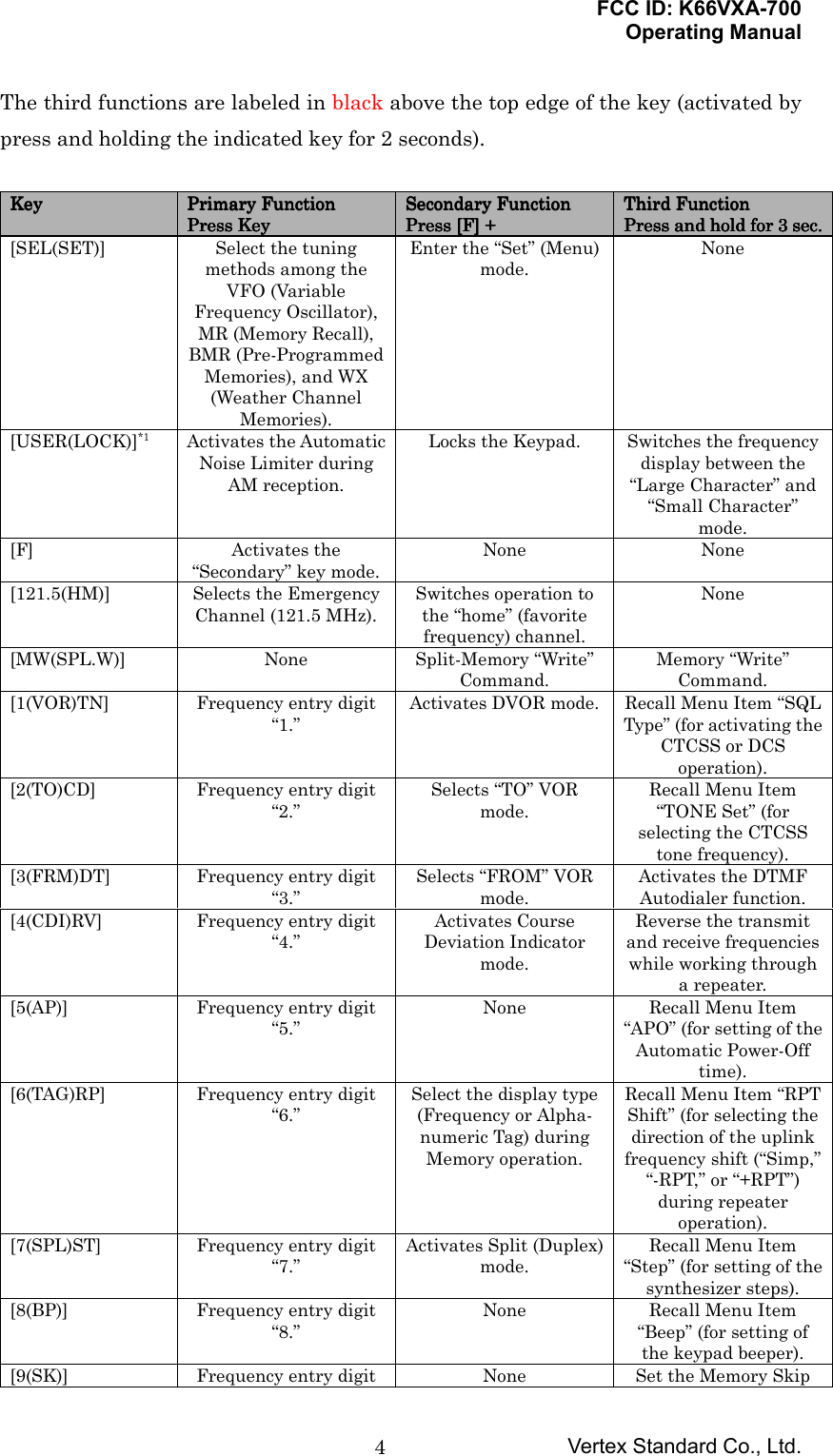 FCC ID: K66VXA-700Operating ManualVertex Standard Co., Ltd.4The third functions are labeled in black above the top edge of the key (activated bypress and holding the indicated key for 2 seconds).KeyKeyKeyKey Primary FunctionPrimary FunctionPrimary FunctionPrimary FunctionPress KeyPress KeyPress KeyPress KeySecondary FunctionSecondary FunctionSecondary FunctionSecondary FunctionPress [F] +Press [F] +Press [F] +Press [F] +Third FunctionThird FunctionThird FunctionThird FunctionPress and hold for 3 sec.Press and hold for 3 sec.Press and hold for 3 sec.Press and hold for 3 sec.[SEL(SET)] Select the tuningmethods among theVFO (VariableFrequency Oscillator),MR (Memory Recall),BMR (Pre-ProgrammedMemories), and WX(Weather ChannelMemories).Enter the “Set” (Menu)mode.None[USER(LOCK)]*1 Activates the AutomaticNoise Limiter duringAM reception.Locks the Keypad. Switches the frequencydisplay between the“Large Character” and“Small Character”mode.[F] Activates the“Secondary” key mode.None None[121.5(HM)] Selects the EmergencyChannel (121.5 MHz).Switches operation tothe “home” (favoritefrequency) channel.None[MW(SPL.W)] None Split-Memory “Write”Command.Memory “Write”Command.[1(VOR)TN] Frequency entry digit“1.”Activates DVOR mode. Recall Menu Item “SQLType” (for activating theCTCSS or DCSoperation).[2(TO)CD] Frequency entry digit“2.”Selects “TO” VORmode.Recall Menu Item“TONE Set” (forselecting the CTCSStone frequency).[3(FRM)DT] Frequency entry digit“3.”Selects “FROM” VORmode.Activates the DTMFAutodialer function.[4(CDI)RV] Frequency entry digit“4.”Activates CourseDeviation Indicatormode.Reverse the transmitand receive frequencieswhile working througha repeater.[5(AP)] Frequency entry digit“5.”None Recall Menu Item“APO” (for setting of theAutomatic Power-Offtime).[6(TAG)RP] Frequency entry digit“6.”Select the display type(Frequency or Alpha-numeric Tag) duringMemory operation.Recall Menu Item “RPTShift” (for selecting thedirection of the uplinkfrequency shift (“Simp,”“-RPT,” or “+RPT”)during repeateroperation).[7(SPL)ST] Frequency entry digit“7.”Activates Split (Duplex)mode.Recall Menu Item“Step” (for setting of thesynthesizer steps).[8(BP)] Frequency entry digit“8.”None Recall Menu Item“Beep” (for setting ofthe keypad beeper).[9(SK)] Frequency entry digit None Set the Memory Skip