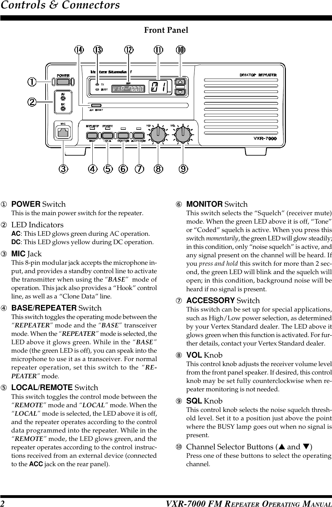 VXR-7000 FM REPEATER OPERATING MANUAL2Controls &amp; Connectors①POWER SwitchThis is the main power switch for the repeater.②LED IndicatorsAC: This LED glows green during AC operation.DC: This LED glows yellow during DC operation.③MIC JackThis 8-pin modular jack accepts the microphone in-put, and provides a standby control line to activatethe transmitter when using the “BASE”  mode ofoperation. This jack also provides a “Hook” controlline, as well as a “Clone Data” line.④BASE/REPEATER SwitchThis switch toggles the operating mode between the“REPEATER” mode and the “BASE” transceivermode. When the “REPEATER” mode is selected, theLED above it glows green. While in the “BASE”mode (the green LED is off), you can speak into themicrophone to use it as a transceiver. For normalrepeater operation, set this switch to the “RE-PEATER” mode.⑤LOCAL/REMOTE SwitchThis switch toggles the control mode between the“REMOTE” mode and “LOCAL” mode. When the“LOCAL” mode is selected, the LED above it is off,and the repeater operates according to the controldata programmed into the repeater. While in the“REMOTE” mode, the LED glows green, and therepeater operates according to the control instruc-tions received from an external device (connectedto the ACC jack on the rear panel).⑥MONITOR SwitchThis switch selects the “Squelch” (receiver mute)mode. When the green LED above it is off, “Tone”or “Coded” squelch is active. When you press thisswitch momentarily, the green LED will glow steadily;in this condition, only “noise squelch” is active, andany signal present on the channel will be heard. Ifyou press and hold this switch for more than 2 sec-ond, the green LED will blink and the squelch willopen; in this condition, background noise will beheard if no signal is present.⑦ACCESSORY SwitchThis switch can be set up for special applications,such as High/Low power selection, as determinedby your Vertex Standard dealer. The LED above itglows green when this function is activated. For fur-ther details, contact your Vertex Standard dealer.⑧VOL KnobThis control knob adjusts the receiver volume levelfrom the front panel speaker. If desired, this controlknob may be set fully counterclockwise when re-peater monitoring is not needed.⑨SQL KnobThis control knob selects the noise squelch thresh-old level. Set it to a position just above the pointwhere the BUSY lamp goes out when no signal ispresent.⑩Channel Selector Buttons (p and q)Press one of these buttons to select the operatingchannel.Front Panel