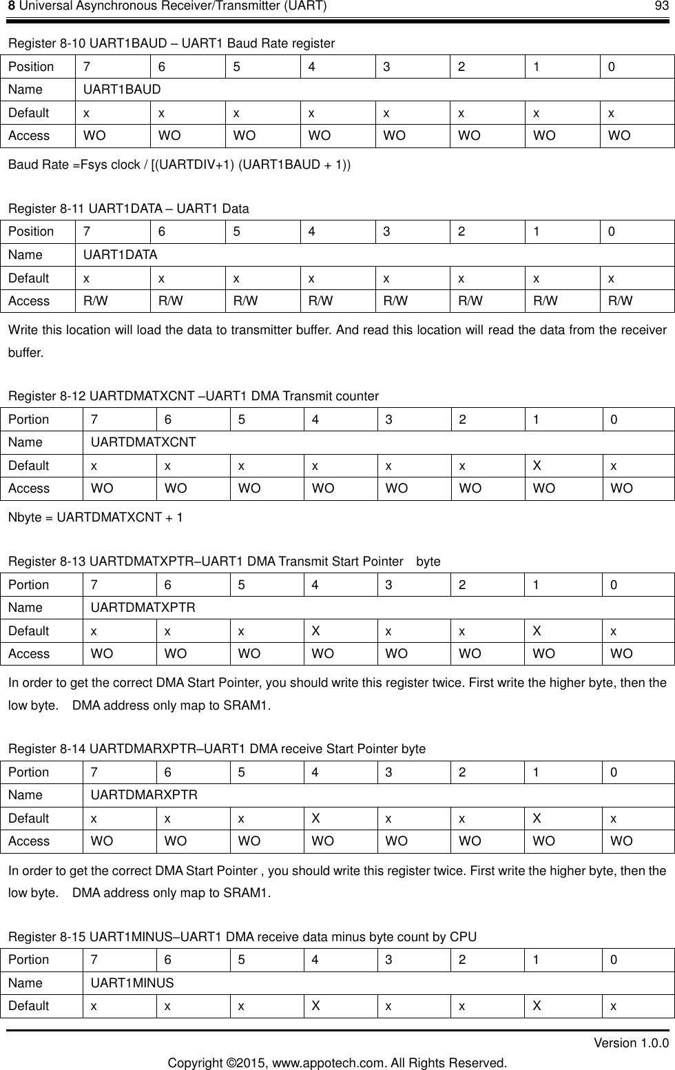 8 Universal Asynchronous Receiver/Transmitter (UART)       93         Version 1.0.0 Copyright &copy;2015, www.appotech.com. All Rights Reserved. Register 8-10 UART1BAUD &ndash; UART1 Baud Rate register Position  7  6  5  4  3  2  1  0 Name  UART1BAUD Default  x  x  x  x  x  x  x  x Access  WO WO WO WO WO WO WO WO Baud Rate =Fsys clock / [(UARTDIV+1) (UART1BAUD + 1)) Register 8-11 UART1DATA &ndash; UART1 Data Position  7  6  5  4  3  2  1  0 Name  UART1DATA Default  x  x  x  x  x  x  x  x Access  R/W  R/W  R/W  R/W  R/W  R/W  R/W  R/W Write this location will load the data to transmitter buffer. And read this location will read the data from the receiver buffer. Register 8-12 UARTDMATXCNT &ndash;UART1 DMA Transmit counter Portion  7  6  5  4  3  2  1  0 Name  UARTDMATXCNT Default  x  x  x  x  x  x  X  x Access  WO WO WO WO WO WO WO WO Nbyte = UARTDMATXCNT + 1   Register 8-13 UARTDMATXPTR&ndash;UART1 DMA Transmit Start Pointer    byte Portion  7  6  5  4  3  2  1  0 Name  UARTDMATXPTR Default  x  x  x  X  x  x  X  x Access  WO WO WO WO WO WO WO WO In order to get the correct DMA Start Pointer, you should write this register twice. First write the higher byte, then the low byte.    DMA address only map to SRAM1. Register 8-14 UARTDMARXPTR&ndash;UART1 DMA receive Start Pointer byte Portion  7  6  5  4  3  2  1  0 Name  UARTDMARXPTR Default  x  x  x  X  x  x  X  x Access  WO WO WO WO WO WO WO WO In order to get the correct DMA Start Pointer , you should write this register twice. First write the higher byte, then the low byte.    DMA address only map to SRAM1. Register 8-15 UART1MINUS&ndash;UART1 DMA receive data minus byte count by CPU Portion  7  6  5  4  3  2  1  0 Name  UART1MINUS Default  x  x  x  X  x  x  X  x 