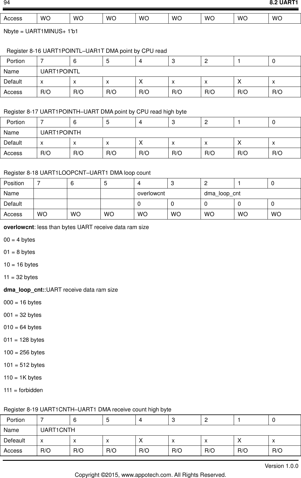 94    8.2 UART1         Version 1.0.0 Copyright &copy;2015, www.appotech.com. All Rights Reserved.   Access  WO WO WO WO WO WO WO WO Nbyte = UART1MINUS+ 1'b1   Register 8-16 UART1POINTL&ndash;UAR1T DMA point by CPU read   Portion  7  6  5  4  3  2  1  0 Name  UART1POINTL Default  x  x  x  X  x  x  X  x Access  R/O  R/O  R/O  R/O  R/O  R/O  R/O  R/O Register 8-17 UART1POINTH&ndash;UART DMA point by CPU read high byte   Portion  7  6  5  4  3  2  1  0 Name  UART1POINTH Default  x  x  x  X  x  x  X  x Access  R/O  R/O  R/O  R/O  R/O  R/O  R/O  R/O Register 8-18 UART1LOOPCNT&ndash;UART1 DMA loop count   Position  7  6  5  4  3  2  1  0 Name        overlowcnt  dma_loop_cnt Default        0  0  0  0  0 Access  WO  WO  WO  WO  WO  WO  WO  WO overlowcnt: less than bytes UART receive data ram size 00 = 4 bytes 01 = 8 bytes 10 = 16 bytes 11 = 32 bytes dma_loop_cnt::UART receive data ram size 000 = 16 bytes 001 = 32 bytes 010 = 64 bytes 011 = 128 bytes 100 = 256 bytes 101 = 512 bytes 110 = 1K bytes 111 = forbidden Register 8-19 UART1CNTH&ndash;UART1 DMA receive count high byte   Portion  7  6  5  4  3  2  1  0 Name  UART1CNTH Defeault  x  x  x  X  x  x  X  x Access  R/O  R/O  R/O  R/O  R/O  R/O  R/O  R/O 