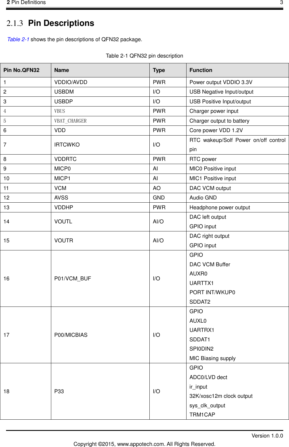 2 Pin Definitions       3         Version 1.0.0 Copyright &copy;2015, www.appotech.com. All Rights Reserved. 2.1.3 Pin Descriptions XTable 2-1 shows the pin descriptions of QFN32 package.   Table 2-1 QFN32 pin description Pin No.QFN32  Name  Type  Function 1 VDDIO/AVDD      PWR  Power output VDDIO 3.3V 2 USBDM           I/O  USB Negative Input/output 3 USBDP           I/O  USB Positive Input/output 4  VBUS  PWR  Charger power input 5  VBAT_CHARGER  PWR  Charger output to battery 6 VDD       PWR  Core power VDD 1.2V 7 IRTCWKO       I/O RTC  wakeup/Solf  Power  on/off  control pin 8 VDDRTC         PWR  RTC power 9  MICP0  AI  MIC0 Positive input 10  MICP1  AI  MIC1 Positive input 11 VCM               AO  DAC VCM output 12 AVSS GND  Audio GND 13 VDDHP           PWR  Headphone power output   14 VOUTL           AI/O  DAC left output GPIO input 15 VOUTR           AI/O  DAC right output GPIO input 16 P01/VCM_BUF             I/O GPIO DAC VCM Buffer   AUXR0 UARTTX1 PORT INT/WKUP0 SDDAT2 17 P00/MICBIAS               I/O GPIO AUXL0 UARTRX1 SDDAT1 SPI0DIN2 MIC Biasing supply 18 P33               I/O GPIO ADC0/LVD dect ir_input 32K/xosc12m clock output sys_clk_output TRM1CAP 