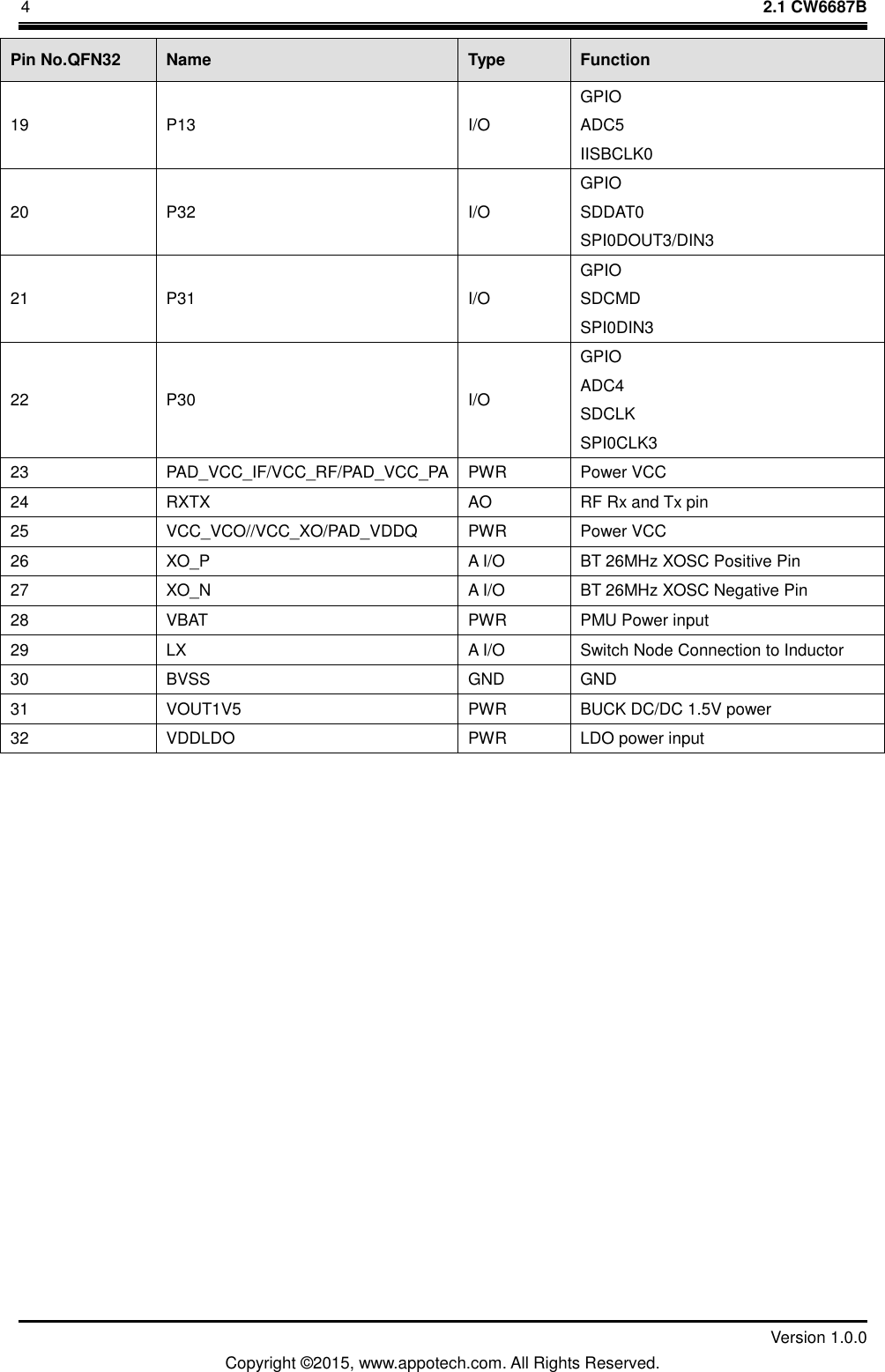 4    2.1 CW6687B         Version 1.0.0 Copyright &copy;2015, www.appotech.com. All Rights Reserved.   Pin No.QFN32  Name  Type  Function 19 P13               I/O GPIO ADC5 IISBCLK0 20 P32               I/O GPIO SDDAT0 SPI0DOUT3/DIN3 21 P31               I/O GPIO SDCMD SPI0DIN3 22 P30               I/O GPIO ADC4 SDCLK SPI0CLK3 23  PAD_VCC_IF/VCC_RF/PAD_VCC_PA   PWR  Power VCC 24 RXTX             AO  RF Rx and Tx pin 25 VCC_VCO//VCC_XO/PAD_VDDQ    PWR  Power VCC 26 XO_P             A I/O  BT 26MHz XOSC Positive Pin 27 XO_N             A I/O  BT 26MHz XOSC Negative Pin 28 VBAT    PWR  PMU Power input 29 LX      A I/O  Switch Node Connection to Inductor 30 BVSS  GND  GND 31 VOUT1V5    PWR  BUCK DC/DC 1.5V power 32 VDDLDO         PWR  LDO power input    
