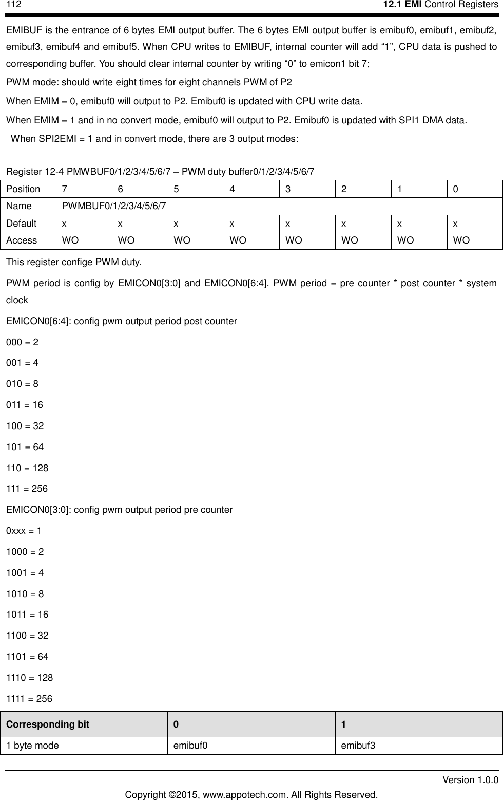 112    12.1 EMI Control Registers         Version 1.0.0 Copyright &copy;2015, www.appotech.com. All Rights Reserved.   EMIBUF is the entrance of 6 bytes EMI output buffer. The 6 bytes EMI output buffer is emibuf0, emibuf1, emibuf2, emibuf3, emibuf4 and emibuf5. When CPU writes to EMIBUF, internal counter will add &ldquo;1&rdquo;, CPU data is pushed to corresponding buffer. You should clear internal counter by writing &ldquo;0&rdquo; to emicon1 bit 7; PWM mode: should write eight times for eight channels PWM of P2 When EMIM = 0, emibuf0 will output to P2. Emibuf0 is updated with CPU write data. When EMIM = 1 and in no convert mode, emibuf0 will output to P2. Emibuf0 is updated with SPI1 DMA data.   When SPI2EMI = 1 and in convert mode, there are 3 output modes: Register 12-4 PMWBUF0/1/2/3/4/5/6/7 &ndash; PWM duty buffer0/1/2/3/4/5/6/7 Position  7  6  5  4  3  2  1  0 Name  PWMBUF0/1/2/3/4/5/6/7 Default  x  x  x  x  x  x  x  x Access  WO WO WO WO WO WO WO WO This register confige PWM duty. PWM period is config by EMICON0[3:0] and EMICON0[6:4]. PWM period = pre counter * post counter * system clock EMICON0[6:4]: config pwm output period post counter 000 = 2 001 = 4 010 = 8 011 = 16 100 = 32 101 = 64 110 = 128 111 = 256 EMICON0[3:0]: config pwm output period pre counter 0xxx = 1 1000 = 2 1001 = 4 1010 = 8 1011 = 16 1100 = 32 1101 = 64 1110 = 128 1111 = 256 Corresponding bit  0  1 1 byte mode  emibuf0  emibuf3 