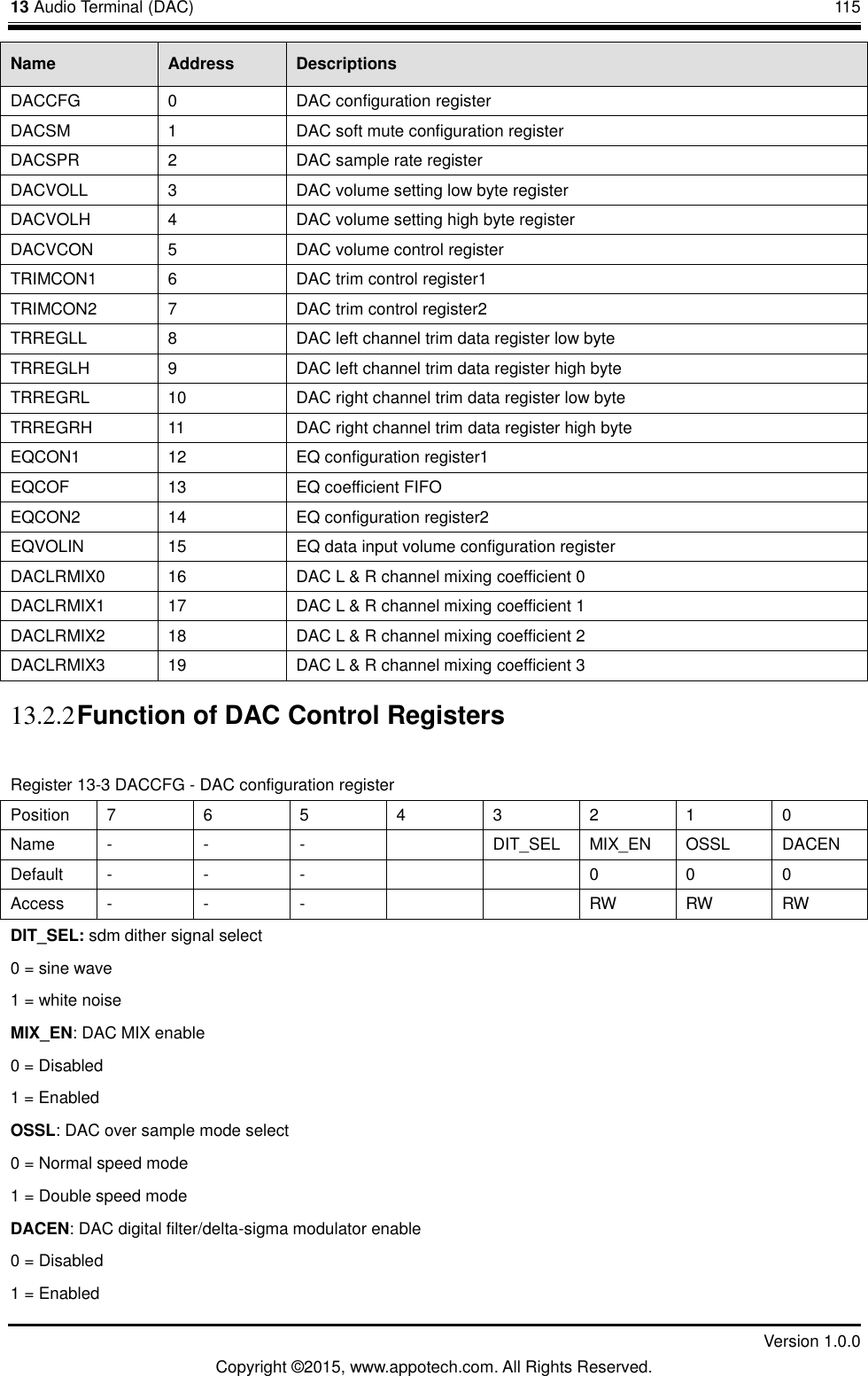 13 Audio Terminal (DAC)       115         Version 1.0.0 Copyright &copy;2015, www.appotech.com. All Rights Reserved. Name  Address  Descriptions DACCFG  0  DAC configuration register DACSM  1  DAC soft mute configuration register DACSPR  2  DAC sample rate register DACVOLL  3  DAC volume setting low byte register DACVOLH  4  DAC volume setting high byte register DACVCON  5  DAC volume control register TRIMCON1  6  DAC trim control register1 TRIMCON2  7  DAC trim control register2 TRREGLL  8  DAC left channel trim data register low byte TRREGLH  9  DAC left channel trim data register high byte TRREGRL  10  DAC right channel trim data register low byte TRREGRH  11  DAC right channel trim data register high byte EQCON1  12  EQ configuration register1 EQCOF  13  EQ coefficient FIFO EQCON2  14  EQ configuration register2 EQVOLIN  15  EQ data input volume configuration register DACLRMIX0  16  DAC L &amp; R channel mixing coefficient 0 DACLRMIX1  17  DAC L &amp; R channel mixing coefficient 1 DACLRMIX2  18  DAC L &amp; R channel mixing coefficient 2 DACLRMIX3  19  DAC L &amp; R channel mixing coefficient 3 13.2.2 Function of DAC Control Registers Register 13-3 DACCFG - DAC configuration register Position  7  6  5  4  3  2  1  0 Name  -  -  -    DIT_SEL  MIX_EN  OSSL  DACEN Default  -  -  -      0  0  0 Access  -  -  -      RW RW RW DIT_SEL: sdm dither signal select 0 = sine wave   1 = white noise     MIX_EN: DAC MIX enable   0 = Disabled 1 = Enabled OSSL: DAC over sample mode select 0 = Normal speed mode 1 = Double speed mode DACEN: DAC digital filter/delta-sigma modulator enable 0 = Disabled 1 = Enabled 