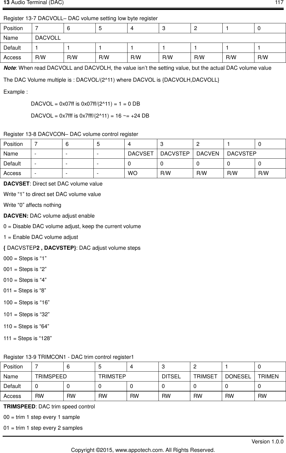 13 Audio Terminal (DAC)       117         Version 1.0.0 Copyright &copy;2015, www.appotech.com. All Rights Reserved. Register 13-7 DACVOLL&ndash; DAC volume setting low byte register Position  7  6  5  4  3  2  1  0 Name  DACVOLL Default  1  1  1  1  1  1  1  1 Access  R/W  R/W  R/W  R/W  R/W  R/W  R/W  R/W Note: When read DACVOLL and DACVOLH, the value isn‟t the setting value, but the actual DAC volume value The DAC Volume multiple is : DACVOL/(2^11) where DACVOL is {DACVOLH,DACVOLL} Example :                       DACVOL = 0x07ff is 0x07ff/(2^11) = 1 = 0 DB                     DACVOL = 0x7fff is 0x7fff/(2^11) = 16 ~= +24 DB Register 13-8 DACVCON&ndash; DAC volume control register Position  7  6  5  4  3  2  1  0 Name  -  -  -  DACVSET  DACVSTEP  DACVEN  DACVSTEP Default  -  -  -  0  0  0  0  0 Access  -  -  -  WO  R/W  R/W  R/W  R/W DACVSET: Direct set DAC volume value Write &ldquo;1&rdquo; to direct set DAC volume value Write &ldquo;0&rdquo; affects nothing DACVEN: DAC volume adjust enable 0 = Disable DAC volume adjust, keep the current volume 1 = Enable DAC volume adjust { DACVSTEP2 , DACVSTEP}: DAC adjust volume steps 000 = Steps is &ldquo;1&rdquo; 001 = Steps is &ldquo;2&rdquo; 010 = Steps is &ldquo;4&rdquo; 011 = Steps is &ldquo;8&rdquo; 100 = Steps is &ldquo;16&rdquo; 101 = Steps is &ldquo;32&rdquo; 110 = Steps is &ldquo;64&rdquo; 111 = Steps is &ldquo;128&rdquo; Register 13-9 TRIMCON1 - DAC trim control register1   Position  7  6  5  4  3  2  1  0 Name  TRIMSPEED  TRIMSTEP  DITSEL  TRIMSET  DONESEL  TRIMEN Default  0  0  0  0  0  0  0  0 Access  RW RW RW RW RW RW RW RW TRIMSPEED: DAC trim speed control 00 = trim 1 step every 1 sample 01 = trim 1 step every 2 samples 