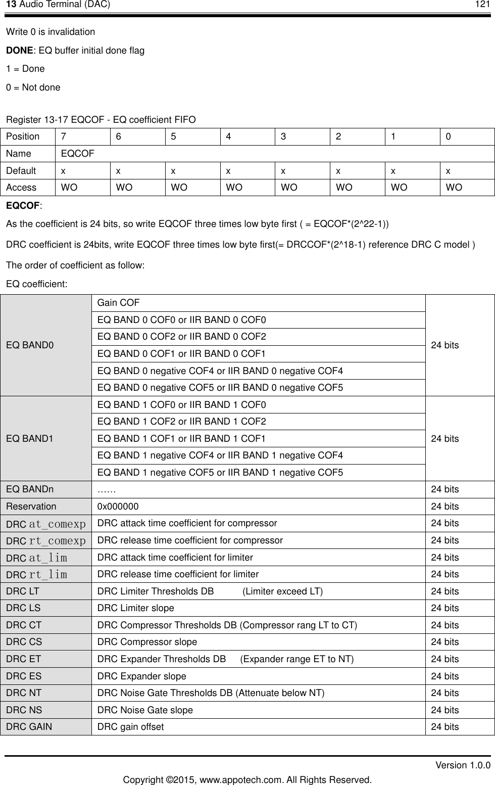 13 Audio Terminal (DAC)       121         Version 1.0.0 Copyright &copy;2015, www.appotech.com. All Rights Reserved. Write 0 is invalidation DONE: EQ buffer initial done flag 1 = Done 0 = Not done Register 13-17 EQCOF - EQ coefficient FIFO Position  7  6  5  4  3  2  1  0 Name  EQCOF Default  x  x  x  x  x  x  x  x Access  WO WO WO WO WO WO WO WO EQCOF: As the coefficient is 24 bits, so write EQCOF three times low byte first ( = EQCOF*(2^22-1)) DRC coefficient is 24bits, write EQCOF three times low byte first(= DRCCOF*(2^18-1) reference DRC C model ) The order of coefficient as follow: EQ coefficient: EQ BAND0 Gain COF 24 bits EQ BAND 0 COF0 or IIR BAND 0 COF0 EQ BAND 0 COF2 or IIR BAND 0 COF2 EQ BAND 0 COF1 or IIR BAND 0 COF1 EQ BAND 0 negative COF4 or IIR BAND 0 negative COF4 EQ BAND 0 negative COF5 or IIR BAND 0 negative COF5 EQ BAND1 EQ BAND 1 COF0 or IIR BAND 1 COF0 24 bits EQ BAND 1 COF2 or IIR BAND 1 COF2 EQ BAND 1 COF1 or IIR BAND 1 COF1 EQ BAND 1 negative COF4 or IIR BAND 1 negative COF4 EQ BAND 1 negative COF5 or IIR BAND 1 negative COF5 EQ BANDn  &hellip;&hellip; 24 bits Reservation  0x000000  24 bits DRC at_comexp DRC attack time coefficient for compressor  24 bits DRC rt_comexp DRC release time coefficient for compressor  24 bits DRC at_lim DRC attack time coefficient for limiter  24 bits DRC rt_lim DRC release time coefficient for limiter  24 bits DRC LT  DRC Limiter Thresholds DB          (Limiter exceed LT)  24 bits DRC LS  DRC Limiter slope  24 bits DRC CT  DRC Compressor Thresholds DB (Compressor rang LT to CT)  24 bits DRC CS  DRC Compressor slope  24 bits DRC ET  DRC Expander Thresholds DB      (Expander range ET to NT)  24 bits DRC ES  DRC Expander slope  24 bits DRC NT  DRC Noise Gate Thresholds DB (Attenuate below NT)  24 bits DRC NS  DRC Noise Gate slope  24 bits DRC GAIN  DRC gain offset  24 bits 