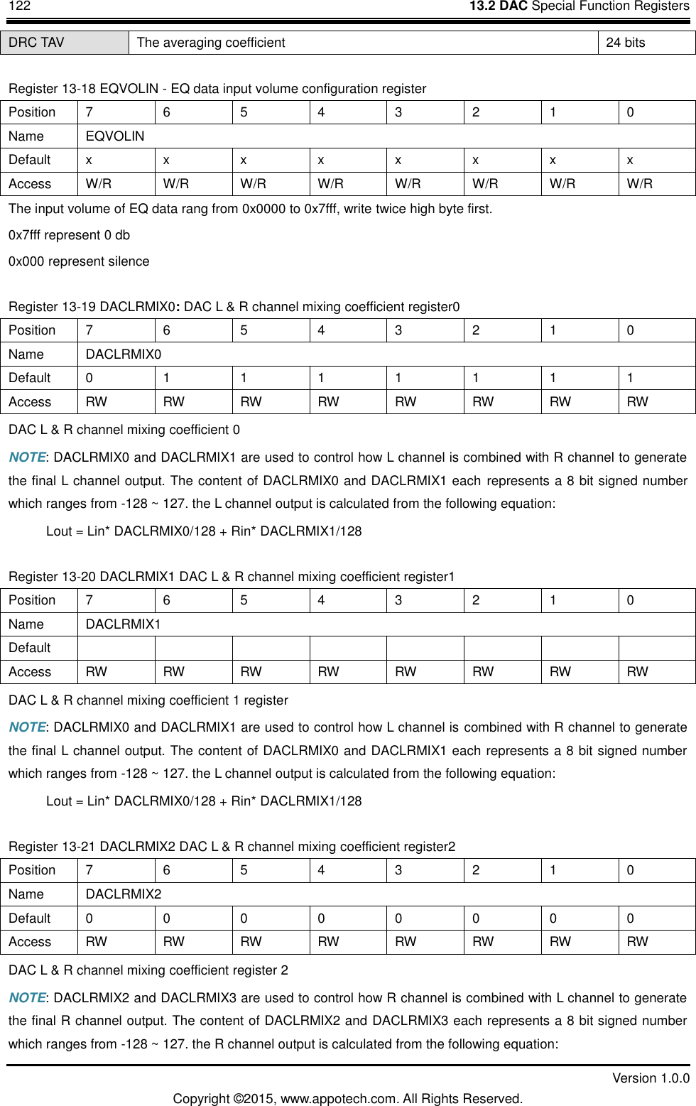 122    13.2 DAC Special Function Registers         Version 1.0.0 Copyright &copy;2015, www.appotech.com. All Rights Reserved.   DRC TAV  The averaging coefficient  24 bits Register 13-18 EQVOLIN - EQ data input volume configuration register Position  7  6  5  4  3  2  1  0 Name  EQVOLIN Default  x  x  x  x  x  x  x  x Access  W/R  W/R  W/R  W/R  W/R  W/R  W/R  W/R The input volume of EQ data rang from 0x0000 to 0x7fff, write twice high byte first. 0x7fff represent 0 db 0x000 represent silence Register 13-19 DACLRMIX0: DAC L &amp; R channel mixing coefficient register0 Position  7  6  5  4  3  2  1  0 Name  DACLRMIX0 Default  0  1  1  1  1  1  1  1 Access  RW RW RW RW RW RW RW RW DAC L &amp; R channel mixing coefficient 0 NOTE: DACLRMIX0 and DACLRMIX1 are used to control how L channel is combined with R channel to generate the final L channel output. The content of DACLRMIX0 and DACLRMIX1 each  represents a 8 bit signed number which ranges from -128 ~ 127. the L channel output is calculated from the following equation:     Lout = Lin* DACLRMIX0/128 + Rin* DACLRMIX1/128 Register 13-20 DACLRMIX1 DAC L &amp; R channel mixing coefficient register1 Position  7  6  5  4  3  2  1  0 Name  DACLRMIX1 Default                 Access  RW RW RW RW RW RW RW RW DAC L &amp; R channel mixing coefficient 1 register NOTE: DACLRMIX0 and DACLRMIX1 are used to control how L channel is combined with R channel to generate the final L channel output. The content of DACLRMIX0 and DACLRMIX1 each represents a 8 bit signed number which ranges from -128 ~ 127. the L channel output is calculated from the following equation:     Lout = Lin* DACLRMIX0/128 + Rin* DACLRMIX1/128 Register 13-21 DACLRMIX2 DAC L &amp; R channel mixing coefficient register2 Position  7  6  5  4  3  2  1  0 Name  DACLRMIX2 Default  0  0  0  0  0  0  0  0 Access  RW RW RW RW RW RW RW RW DAC L &amp; R channel mixing coefficient register 2 NOTE: DACLRMIX2 and DACLRMIX3 are used to control how R channel is combined with L channel to generate the final R channel output. The content of DACLRMIX2 and DACLRMIX3 each represents a 8 bit signed number which ranges from -128 ~ 127. the R channel output is calculated from the following equation: 