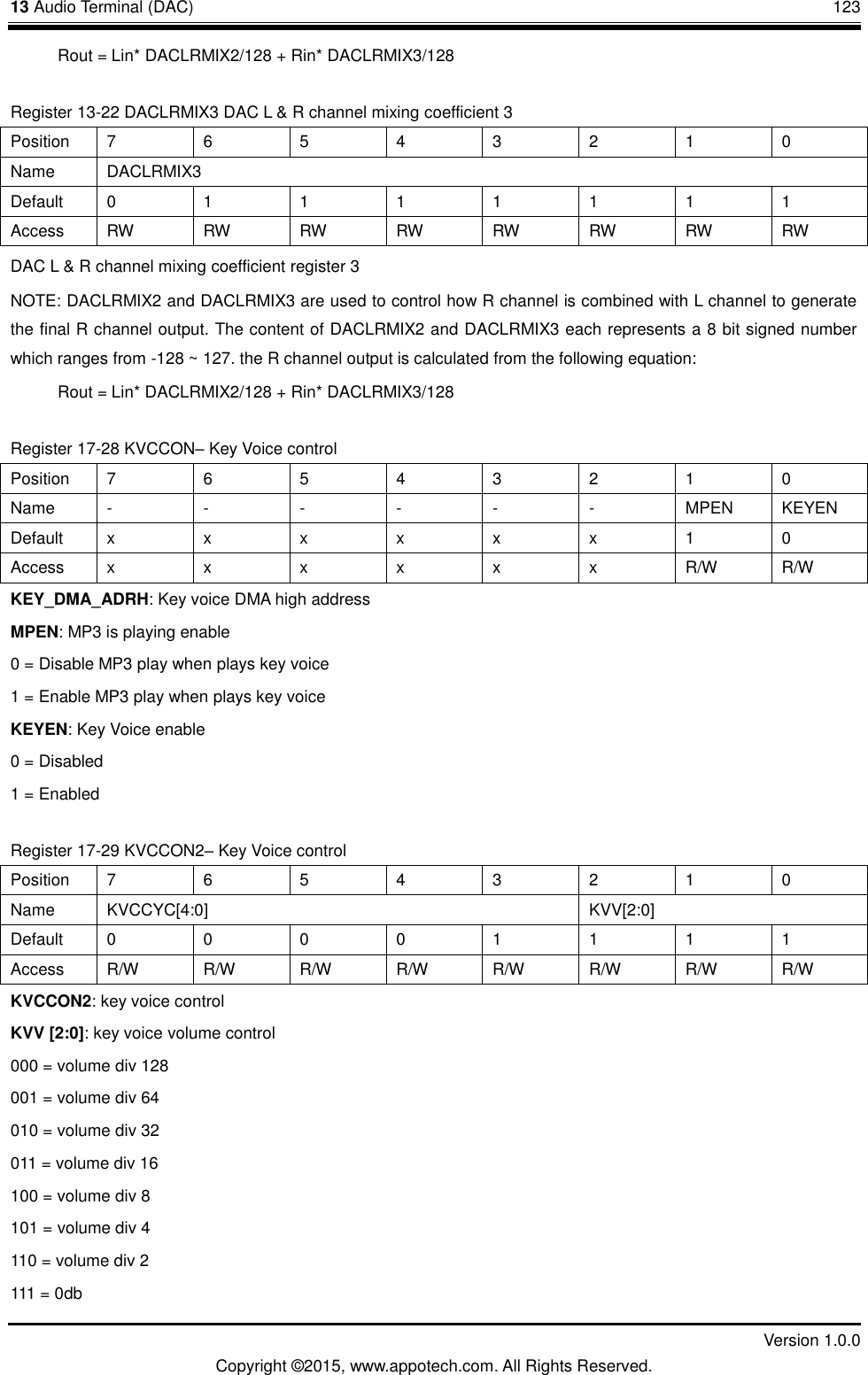 13 Audio Terminal (DAC)       123         Version 1.0.0 Copyright &copy;2015, www.appotech.com. All Rights Reserved.     Rout = Lin* DACLRMIX2/128 + Rin* DACLRMIX3/128 Register 13-22 DACLRMIX3 DAC L &amp; R channel mixing coefficient 3 Position  7  6  5  4  3  2  1  0 Name  DACLRMIX3 Default  0  1  1  1  1  1  1  1 Access  RW RW RW RW RW RW RW RW DAC L &amp; R channel mixing coefficient register 3 NOTE: DACLRMIX2 and DACLRMIX3 are used to control how R channel is combined with L channel to generate the final R channel output. The content of DACLRMIX2 and DACLRMIX3 each represents a 8 bit signed number which ranges from -128 ~ 127. the R channel output is calculated from the following equation:     Rout = Lin* DACLRMIX2/128 + Rin* DACLRMIX3/128 Register 17-28 KVCCON&ndash; Key Voice control Position  7  6  5  4  3  2  1  0 Name  -  -  -  -  -  -  MPEN  KEYEN Default  x  x  x  x  x  x  1  0 Access  x  x  x  x  x  x  R/W  R/W KEY_DMA_ADRH: Key voice DMA high address MPEN: MP3 is playing enable 0 = Disable MP3 play when plays key voice 1 = Enable MP3 play when plays key voice KEYEN: Key Voice enable 0 = Disabled 1 = Enabled Register 17-29 KVCCON2&ndash; Key Voice control Position  7  6  5  4  3  2  1  0 Name  KVCCYC[4:0]  KVV[2:0] Default  0  0  0  0  1  1  1  1 Access  R/W  R/W  R/W  R/W  R/W  R/W  R/W  R/W KVCCON2: key voice control KVV [2:0]: key voice volume control 000 = volume div 128 001 = volume div 64 010 = volume div 32 011 = volume div 16 100 = volume div 8 101 = volume div 4 110 = volume div 2 111 = 0db 