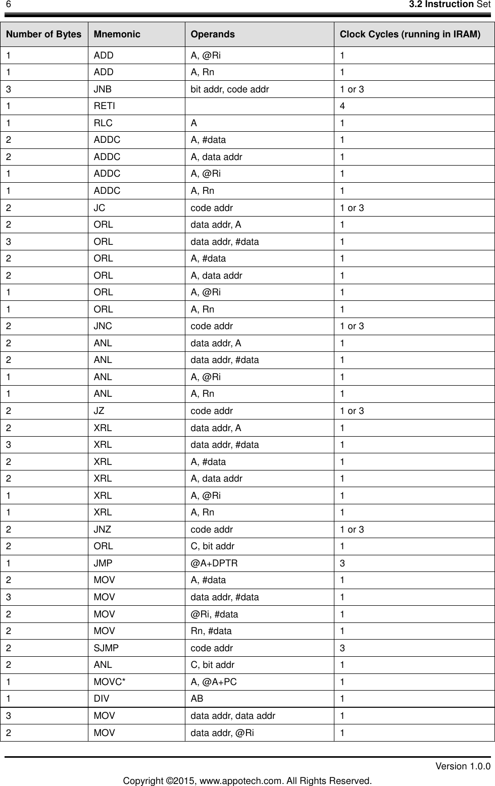 6    3.2 Instruction Set         Version 1.0.0 Copyright &copy;2015, www.appotech.com. All Rights Reserved.   Number of Bytes Mnemonic Operands Clock Cycles (running in IRAM) 1  ADD  A, @Ri  1 1  ADD  A, Rn  1 3  JNB  bit addr, code addr  1 or 3 1  RETI    4 1  RLC  A  1 2  ADDC  A, #data  1 2  ADDC  A, data addr  1 1  ADDC  A, @Ri  1 1  ADDC  A, Rn  1 2  JC  code addr  1 or 3 2  ORL  data addr, A  1 3  ORL  data addr, #data  1 2  ORL  A, #data  1 2  ORL  A, data addr  1 1  ORL  A, @Ri  1 1  ORL  A, Rn  1 2  JNC  code addr  1 or 3 2  ANL  data addr, A  1 2  ANL  data addr, #data  1 1  ANL  A, @Ri  1 1  ANL  A, Rn  1 2  JZ  code addr  1 or 3 2  XRL  data addr, A  1 3  XRL  data addr, #data  1 2  XRL  A, #data  1 2  XRL  A, data addr  1 1  XRL  A, @Ri  1 1  XRL  A, Rn  1 2  JNZ  code addr  1 or 3 2  ORL  C, bit addr  1 1  JMP  @A+DPTR  3 2  MOV  A, #data  1 3  MOV  data addr, #data  1 2  MOV  @Ri, #data  1 2  MOV  Rn, #data  1 2  SJMP  code addr  3 2  ANL  C, bit addr  1 1  MOVC*  A, @A+PC  1 1  DIV  AB  1 3  MOV  data addr, data addr  1 2  MOV  data addr, @Ri  1 
