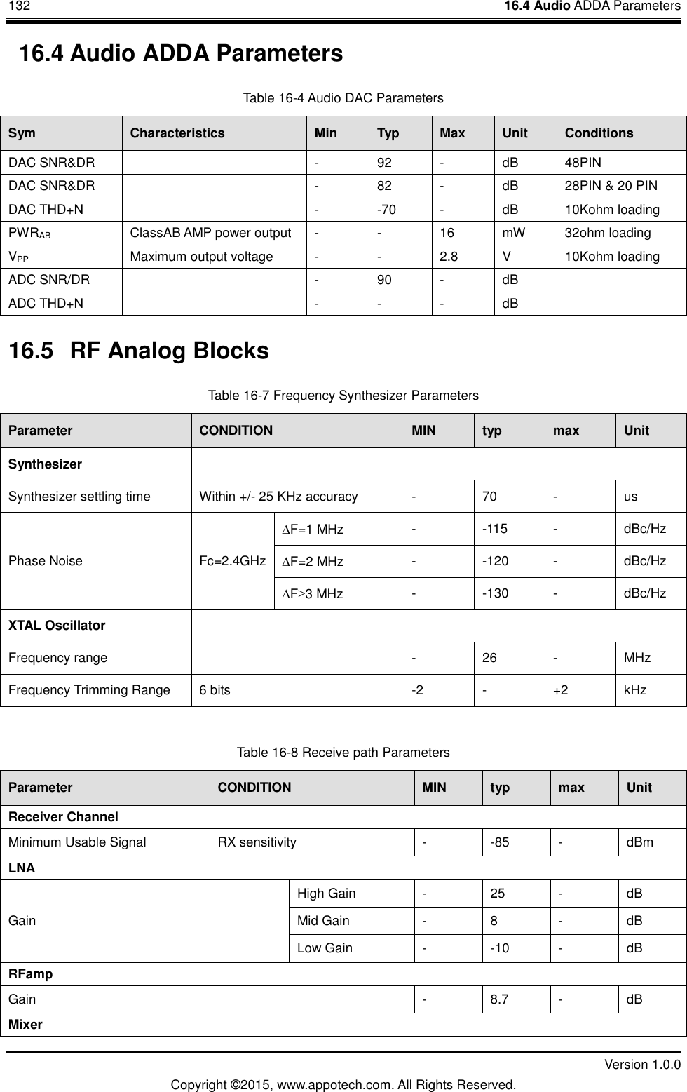 132    16.4 Audio ADDA Parameters         Version 1.0.0 Copyright &copy;2015, www.appotech.com. All Rights Reserved.   16.4 Audio ADDA Parameters Table 16-4 Audio DAC Parameters   Sym  Characteristics  Min  Typ  Max  Unit  Conditions DAC SNR&amp;DR    -  92  -  dB  48PIN DAC SNR&amp;DR    -  82  -  dB  28PIN &amp; 20 PIN DAC THD+N    -  -70  -  dB  10Kohm loading PWRAB  ClassAB AMP power output  -  -  16 mW  32ohm loading VPP  Maximum output voltage  -  -  2.8  V  10Kohm loading ADC SNR/DR    -  90  -  dB   ADC THD+N    -  -  -  dB   16.5 RF Analog Blocks Table 16-7 Frequency Synthesizer Parameters   Parameter  CONDITION  MIN  typ  max  Unit Synthesizer     Synthesizer settling time  Within +/- 25 KHz accuracy  -  70  -  us Phase Noise    Fc=2.4GHz F=1 MHz  -  -115  -  dBc/Hz F=2 MHz  -  -120  -  dBc/Hz F3 MHz    -  -130  -  dBc/Hz XTAL Oscillator     Frequency range    -  26  -  MHz Frequency Trimming Range    6 bits  -2  -  +2  kHz  Table 16-8 Receive path Parameters   Parameter  CONDITION  MIN  typ  max  Unit Receiver Channel     Minimum Usable Signal  RX sensitivity  -  -85  -  dBm LNA     Gain     High Gain  -  25  -  dB Mid Gain  -  8  -  dB Low Gain  -  -10  -  dB RFamp     Gain    -  8.7  -  dB Mixer   