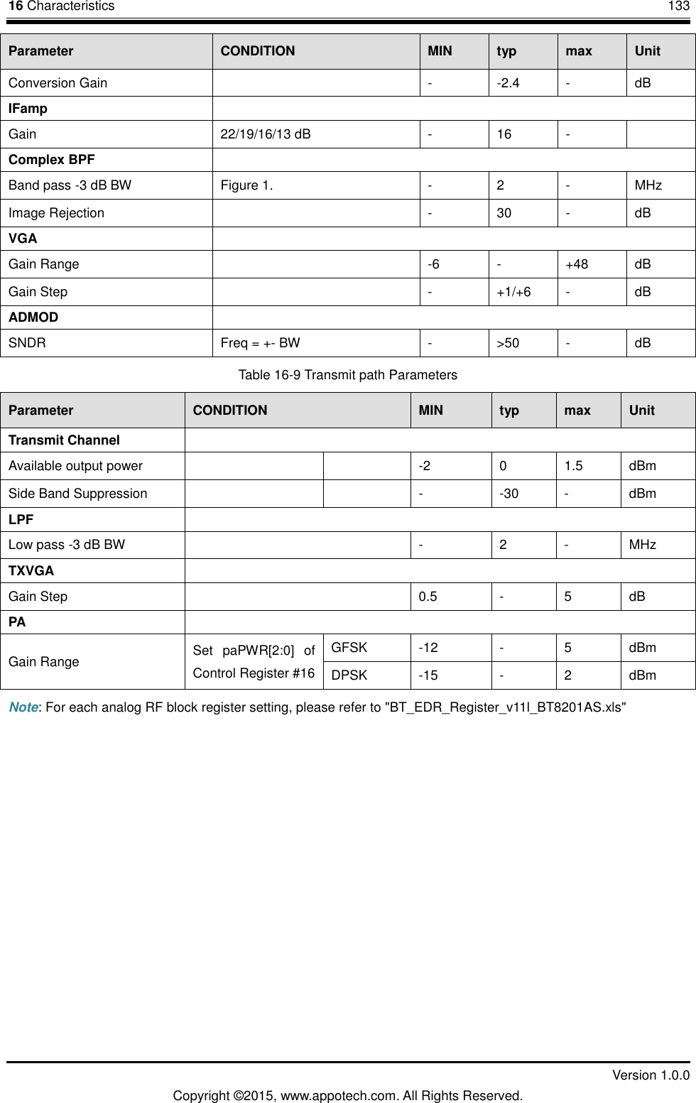 16 Characteristics       133         Version 1.0.0 Copyright &copy;2015, www.appotech.com. All Rights Reserved. Parameter  CONDITION  MIN  typ  max  Unit Conversion Gain    -  -2.4  -  dB IFamp   Gain  22/19/16/13 dB  -  16  -   Complex BPF   Band pass -3 dB BW  Figure 1.  -  2  -  MHz Image Rejection    -  30  -  dB VGA   Gain Range    -6  -  +48  dB Gain Step    -  +1/+6  -  dB ADMOD   SNDR  Freq = +- BW  -  >50  -  dB Table 16-9 Transmit path Parameters   Parameter  CONDITION  MIN  typ  max  Unit Transmit Channel     Available output power      -2  0  1.5  dBm Side Band Suppression      -  -30  -  dBm LPF   Low pass -3 dB BW  -  2  -  MHz TXVGA   Gain Step    0.5  -  5  dB PA     Gain Range  Set  paPWR[2:0]  of Control Register #16   GFSK  -12  -  5  dBm DPSK  -15  -  2  dBm Note: For each analog RF block register setting, please refer to "BT_EDR_Register_v11l_BT8201AS.xls"  
