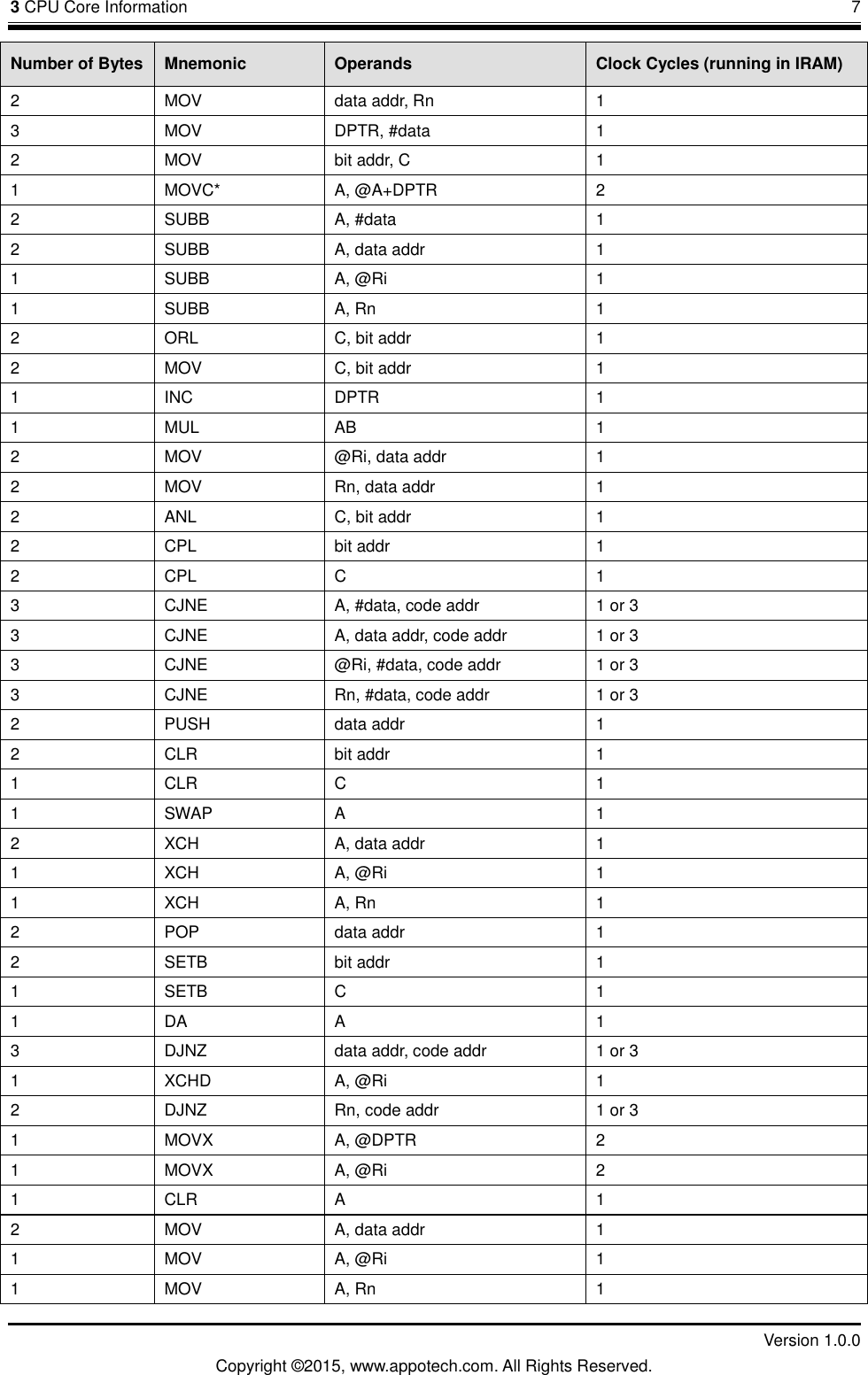 3 CPU Core Information       7         Version 1.0.0 Copyright &copy;2015, www.appotech.com. All Rights Reserved. Number of Bytes Mnemonic Operands Clock Cycles (running in IRAM) 2  MOV  data addr, Rn  1 3  MOV  DPTR, #data  1 2  MOV  bit addr, C  1 1  MOVC*  A, @A+DPTR  2 2  SUBB  A, #data  1 2  SUBB  A, data addr  1 1  SUBB  A, @Ri  1 1  SUBB  A, Rn  1 2  ORL  C, bit addr  1 2  MOV  C, bit addr  1 1  INC  DPTR  1 1  MUL  AB  1 2  MOV  @Ri, data addr  1 2  MOV  Rn, data addr  1 2  ANL  C, bit addr  1 2  CPL  bit addr  1 2  CPL  C  1 3  CJNE  A, #data, code addr  1 or 3 3  CJNE  A, data addr, code addr  1 or 3 3  CJNE  @Ri, #data, code addr  1 or 3 3  CJNE  Rn, #data, code addr  1 or 3 2  PUSH  data addr  1 2  CLR  bit addr  1 1  CLR  C  1 1  SWAP  A  1 2  XCH  A, data addr  1 1  XCH  A, @Ri  1 1  XCH  A, Rn  1 2  POP  data addr  1 2  SETB  bit addr  1 1  SETB  C  1 1  DA  A  1 3  DJNZ  data addr, code addr  1 or 3 1  XCHD  A, @Ri  1 2  DJNZ  Rn, code addr  1 or 3 1  MOVX  A, @DPTR  2 1  MOVX  A, @Ri  2 1  CLR  A  1 2  MOV  A, data addr  1 1  MOV  A, @Ri  1 1  MOV  A, Rn  1 