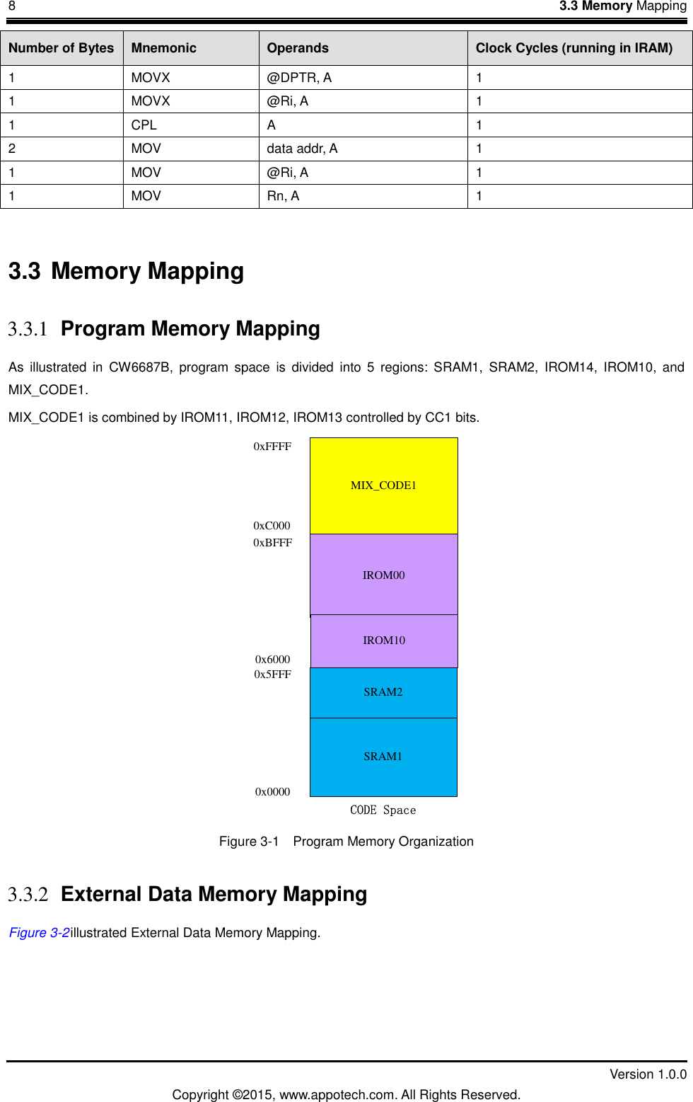 8    3.3 Memory Mapping         Version 1.0.0 Copyright &copy;2015, www.appotech.com. All Rights Reserved.   Number of Bytes Mnemonic Operands Clock Cycles (running in IRAM) 1  MOVX  @DPTR, A  1 1  MOVX  @Ri, A  1 1  CPL  A  1 2  MOV  data addr, A  1 1  MOV  @Ri, A  1 1  MOV  Rn, A  1  3.3 Memory Mapping 3.3.1 Program Memory Mapping As  illustrated  in CW6687B,  program  space  is  divided  into  5  regions:  SRAM1,  SRAM2,  IROM14,  IROM10,  and MIX_CODE1. MIX_CODE1 is combined by IROM11, IROM12, IROM13 controlled by CC1 bits. 0x00000xBFFFCODE SpaceSRAM2SRAM1IROM000x60000x5FFFMIX_CODE1IROM100xC0000xFFFF Figure 3-1    Program Memory Organization 3.3.2 External Data Memory Mapping XFigure 3-2  illustrated External Data Memory Mapping. 