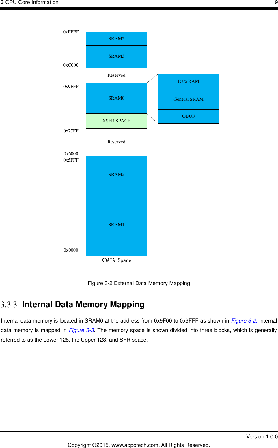 3 CPU Core Information       9         Version 1.0.0 Copyright &copy;2015, www.appotech.com. All Rights Reserved. XDATA Space0x00000x5FFF0xFFFFXSFR SPACE0x9FFFSRAM1Reserved0x77FF0x6000Data RAMGeneral SRAMOBUFSRAM0Reserved0xC000SRAM3SRAM2SRAM2 Figure 3-2 External Data Memory Mapping 3.3.3 Internal Data Memory Mapping Internal data memory is located in SRAM0 at the address from 0x9F00 to 0x9FFF as shown in Figure 3-2. Internal data memory is mapped in Figure 3-3. The memory space is shown divided into three blocks, which is generally referred to as the Lower 128, the Upper 128, and SFR space. 
